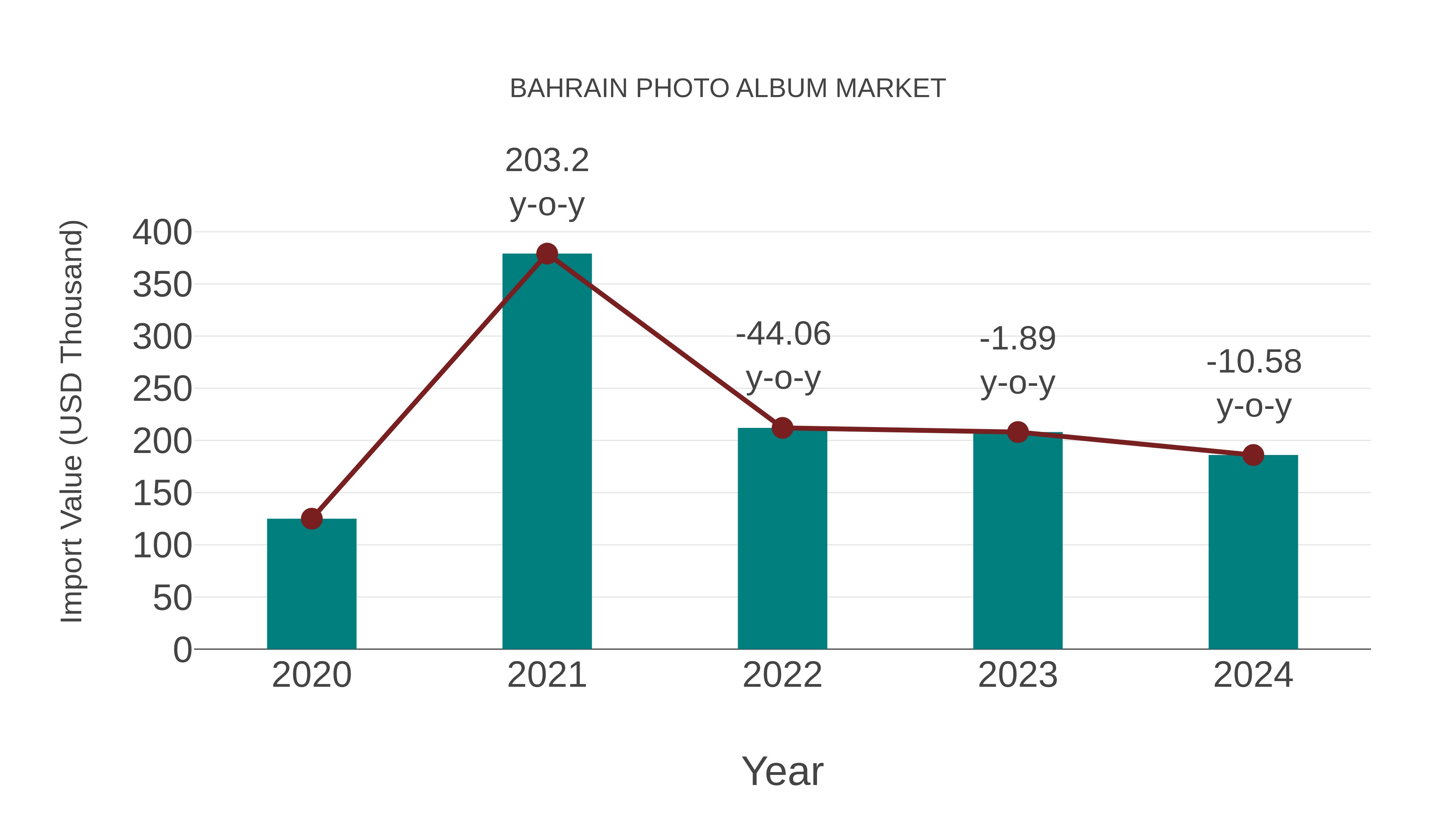Bahrain Photo Album Market: Import Trend Analysis