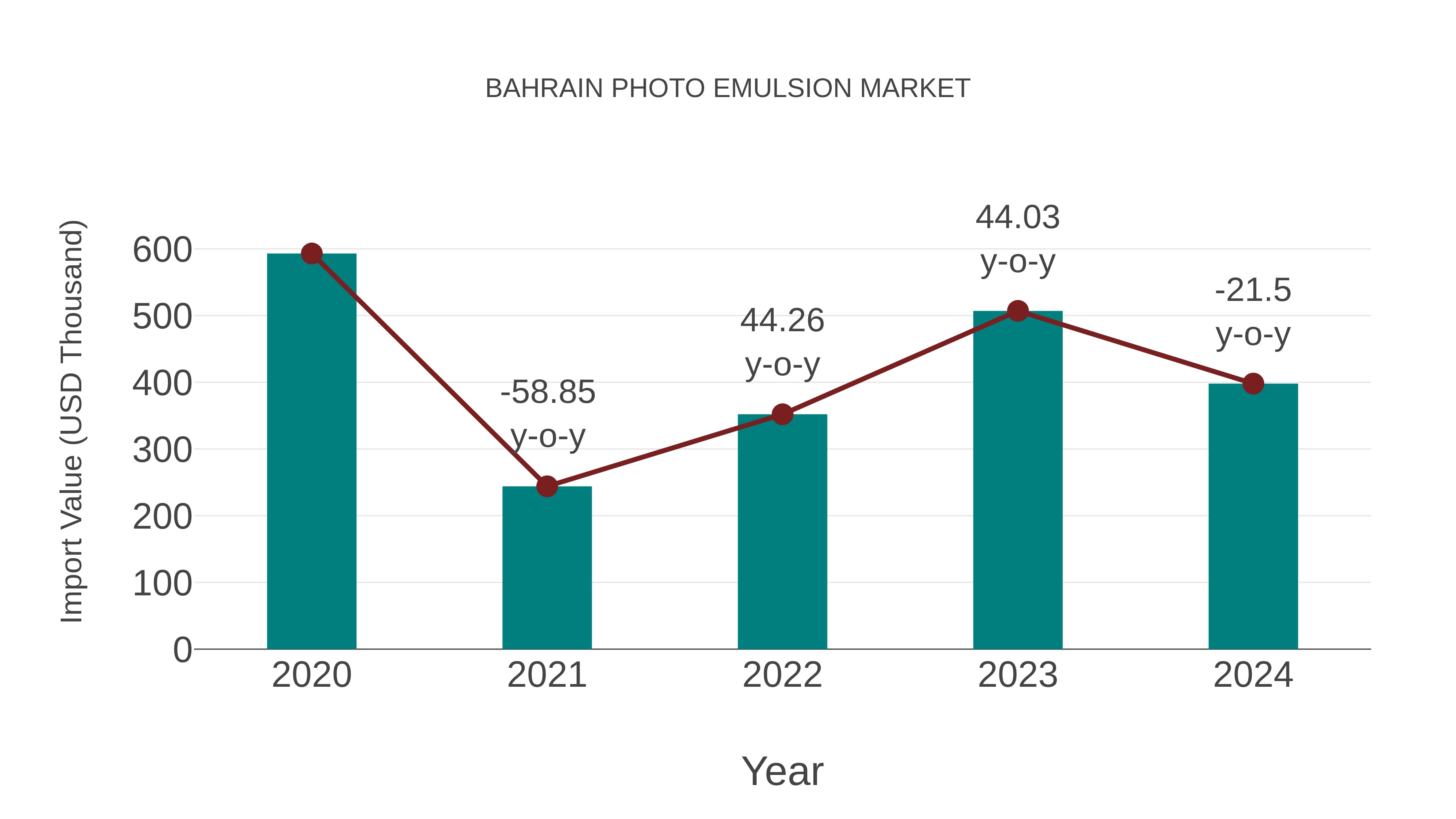  Bahrain Photo Emulsion Market: Import Trend Analysis