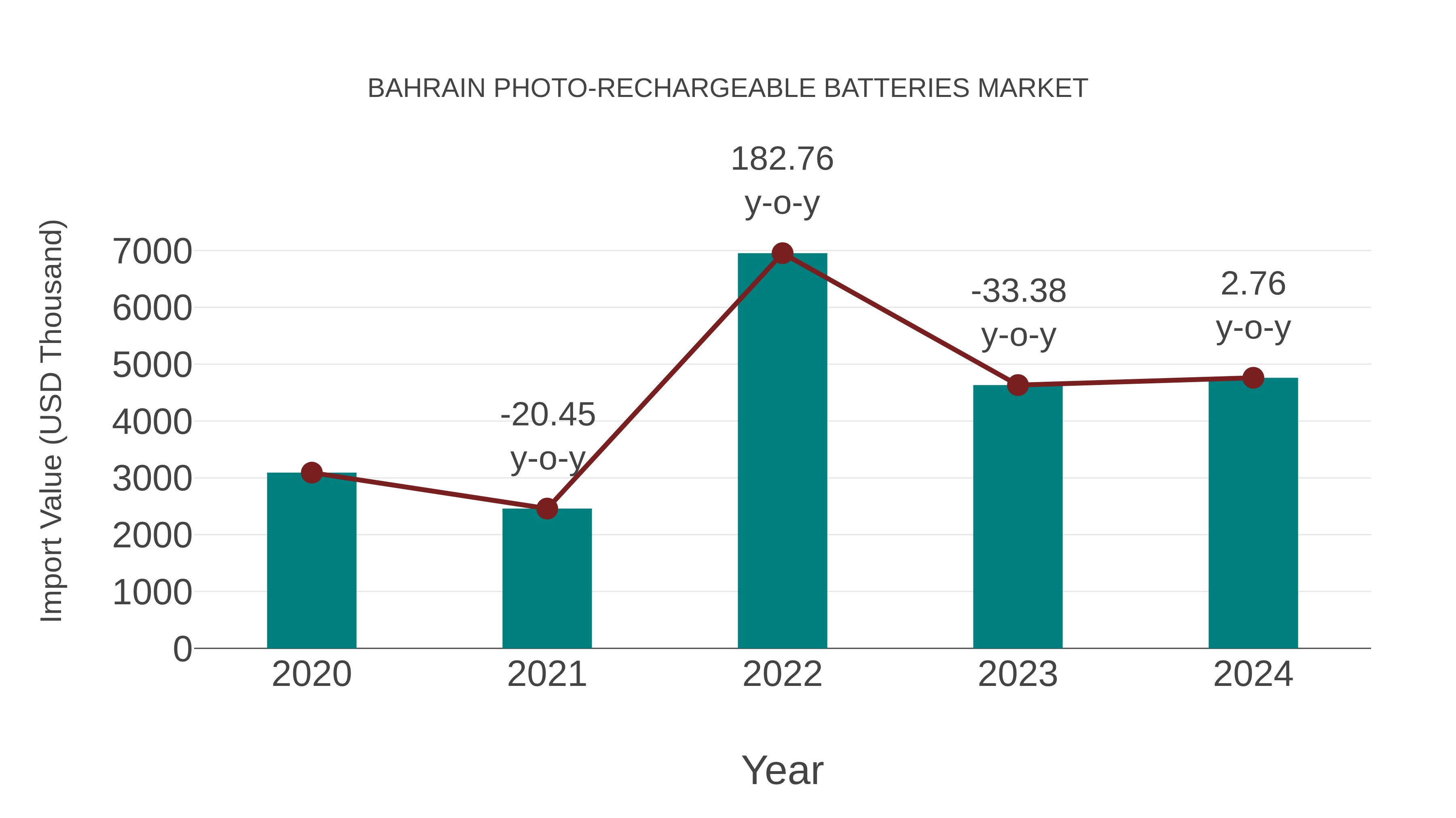 Bahrain Photo-rechargeable Batteries Market: Import Trend Analysis