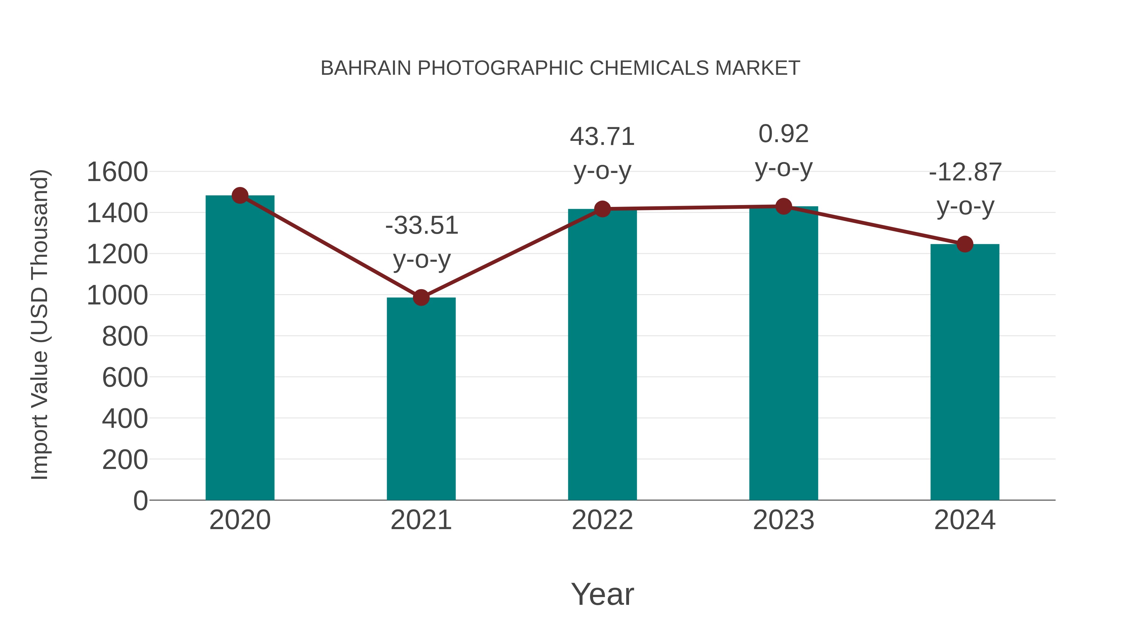 Bahrain Photographic Chemicals Market: Import Trend Analysis