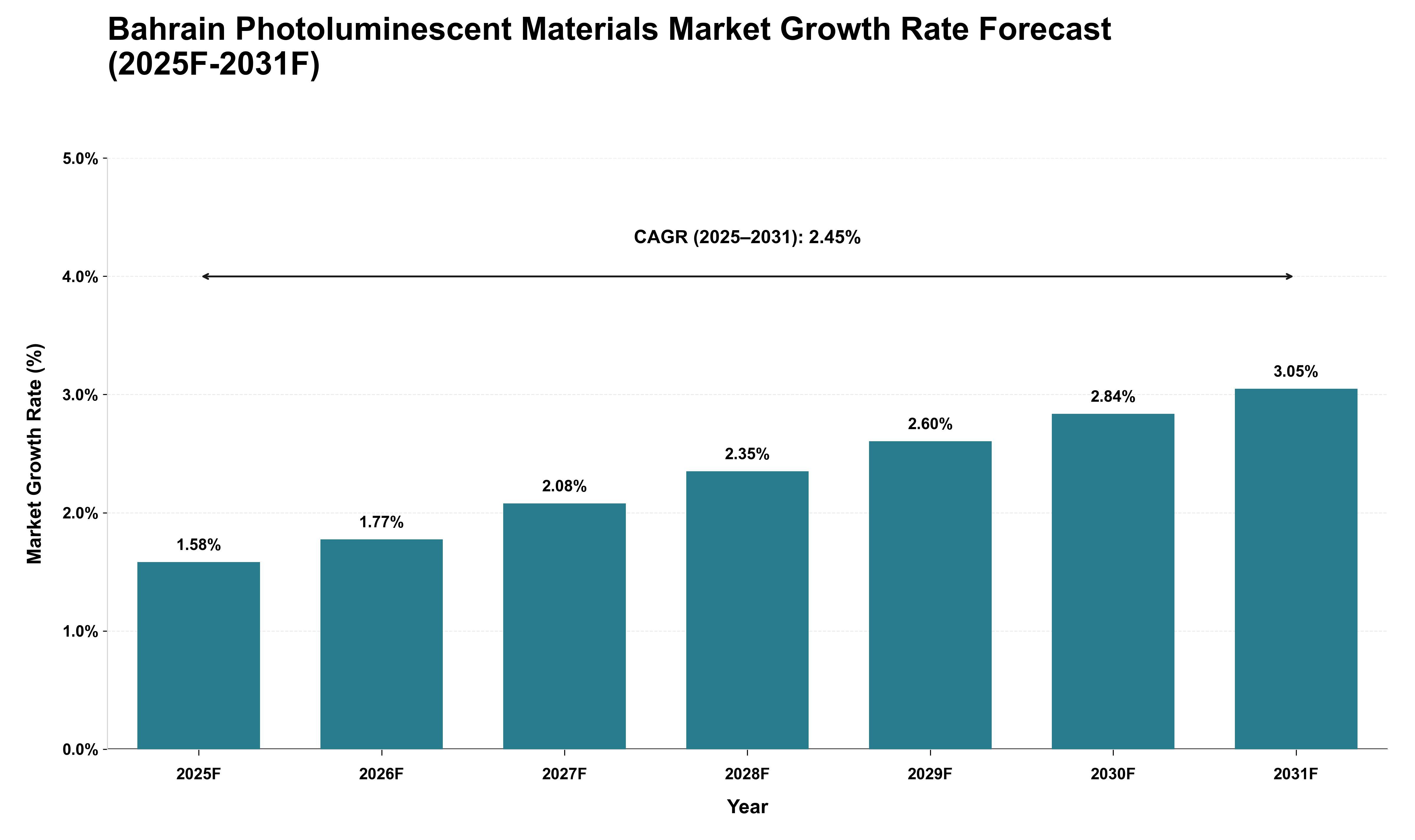 Bahrain Photoluminescent Materials Market Growth Rate Analysis (2025 - 2031)