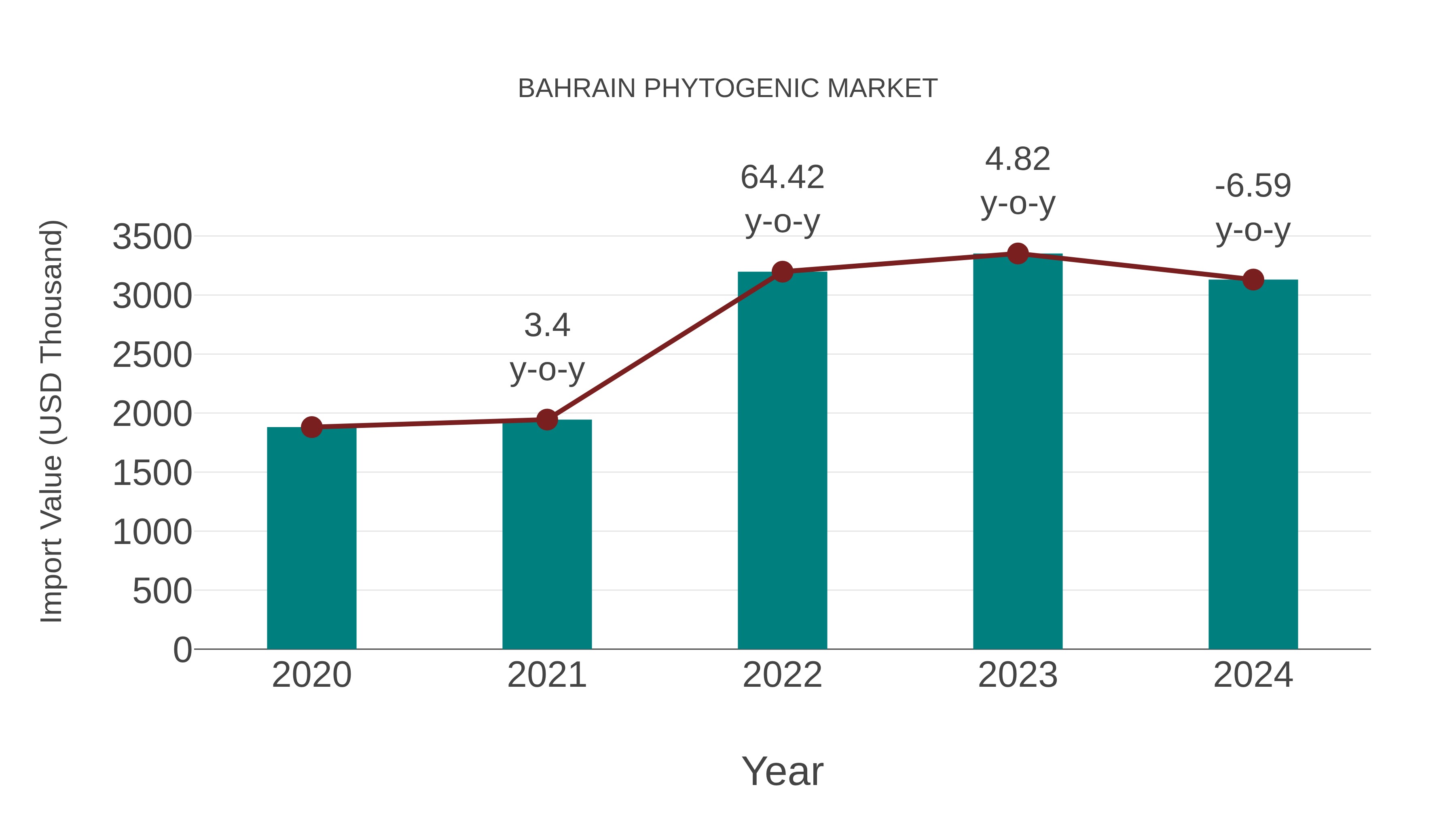 Bahrain Phytogenic Market: Import Trend Analysis