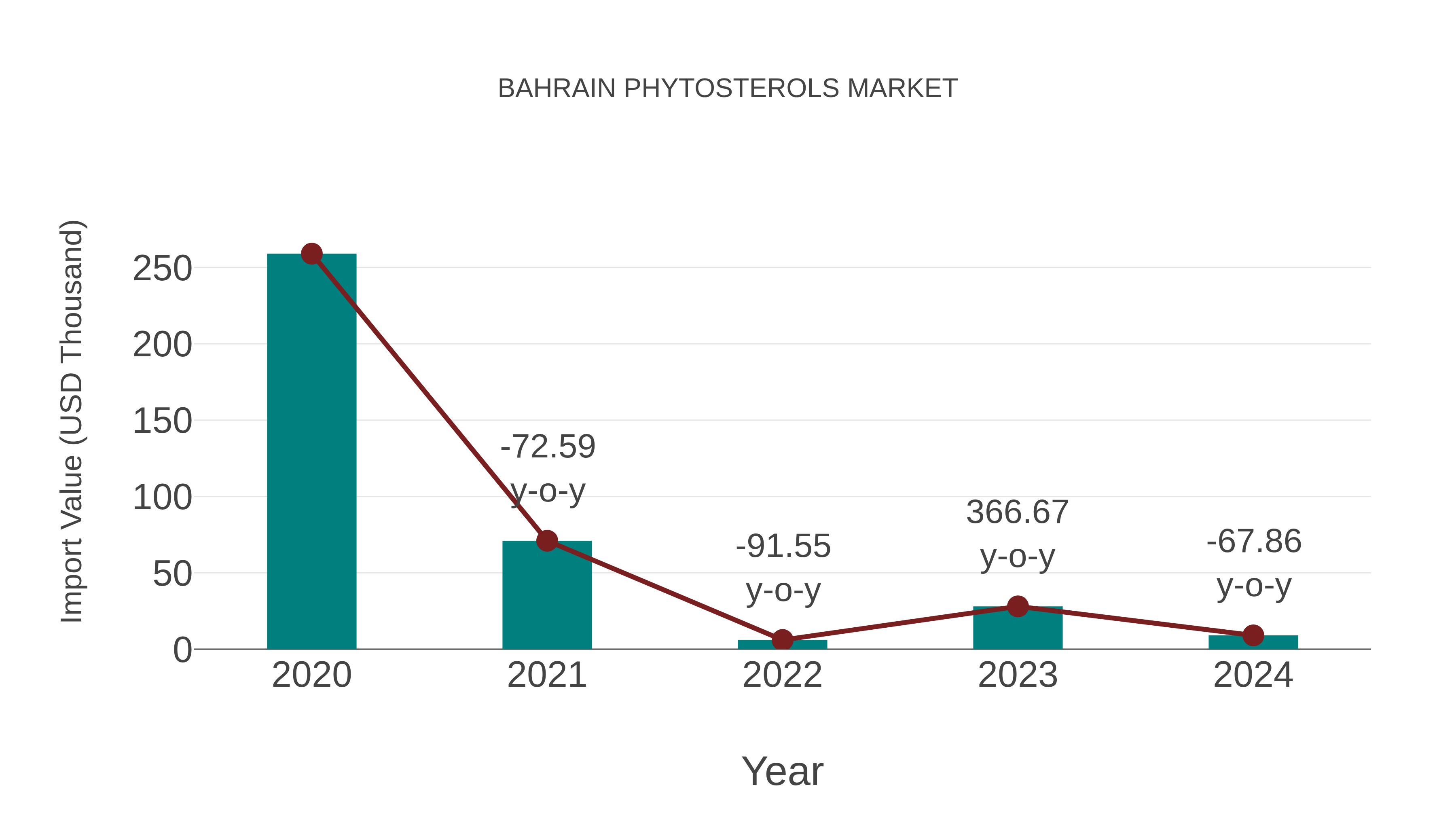 Bahrain Phytosterols Market: Import Trend Analysis