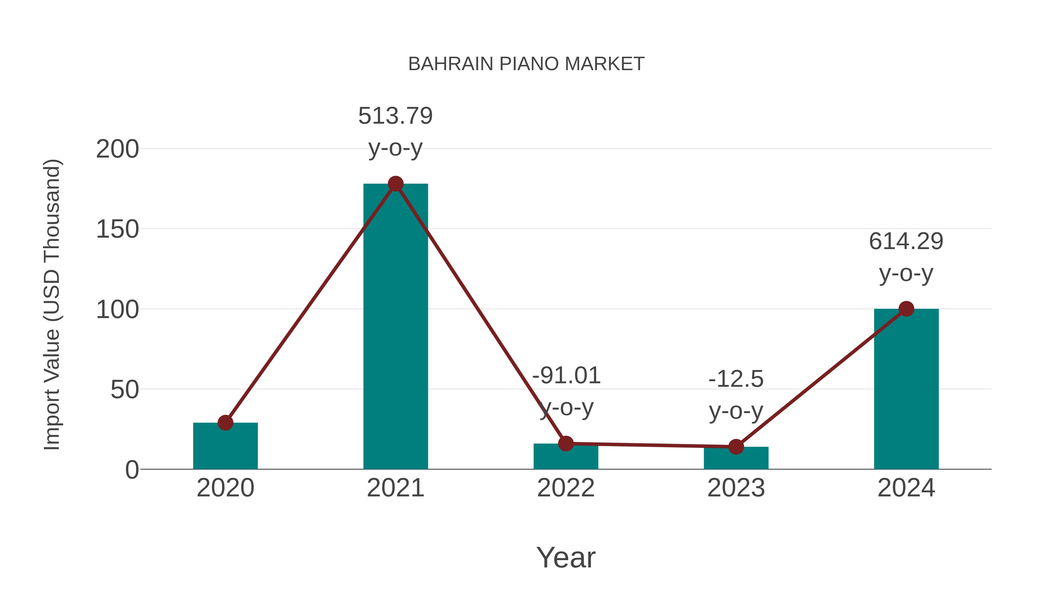  Bahrain Piano Market: Import Trend Analysis