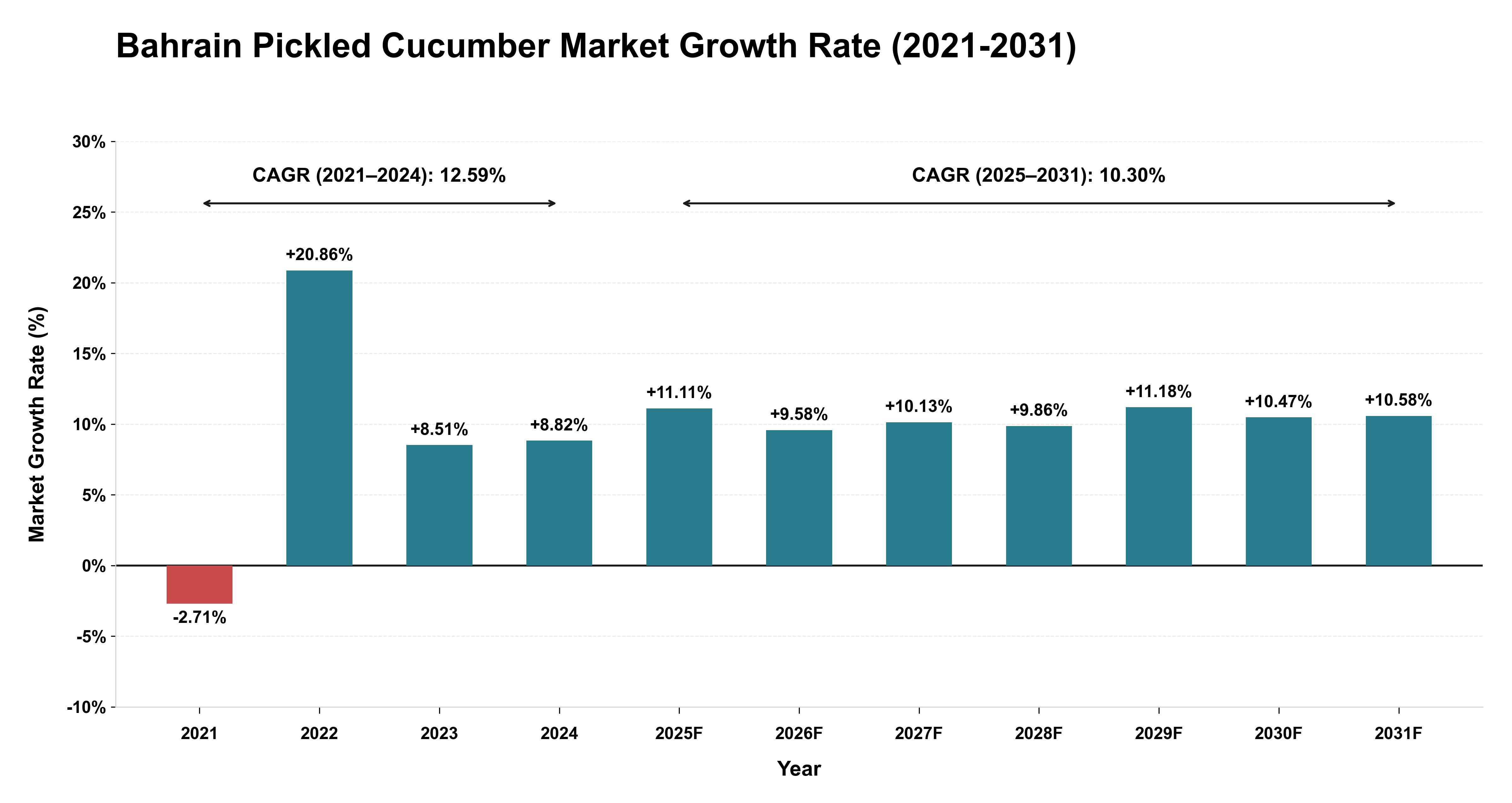 Bahrain Pickled Cucumber Market Growth Rate Analysis (2021-2031)