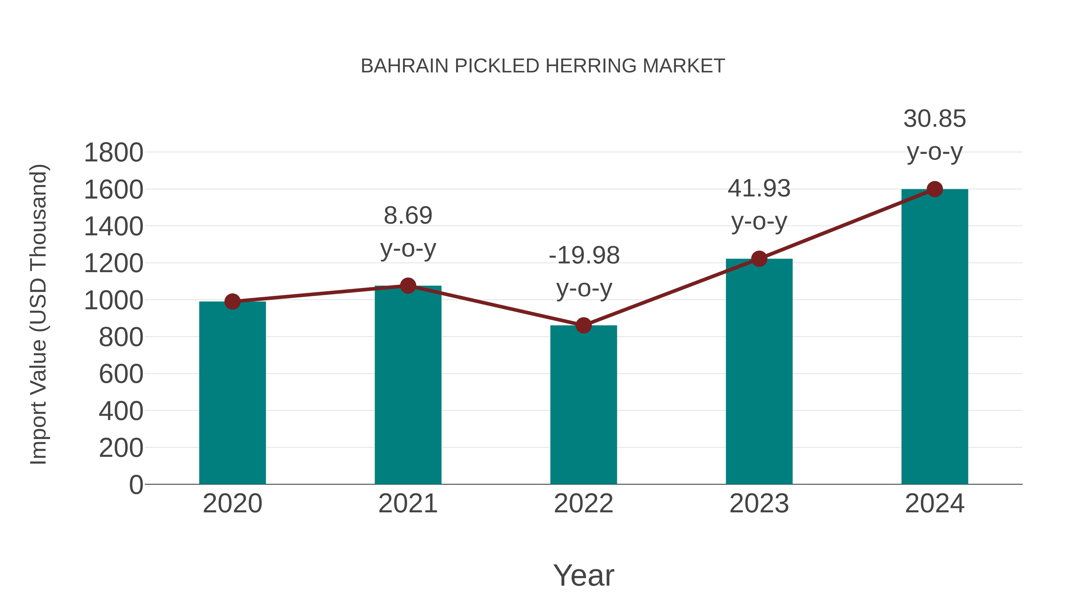  Bahrain Pickled Herring Market: Import Trend Analysis
