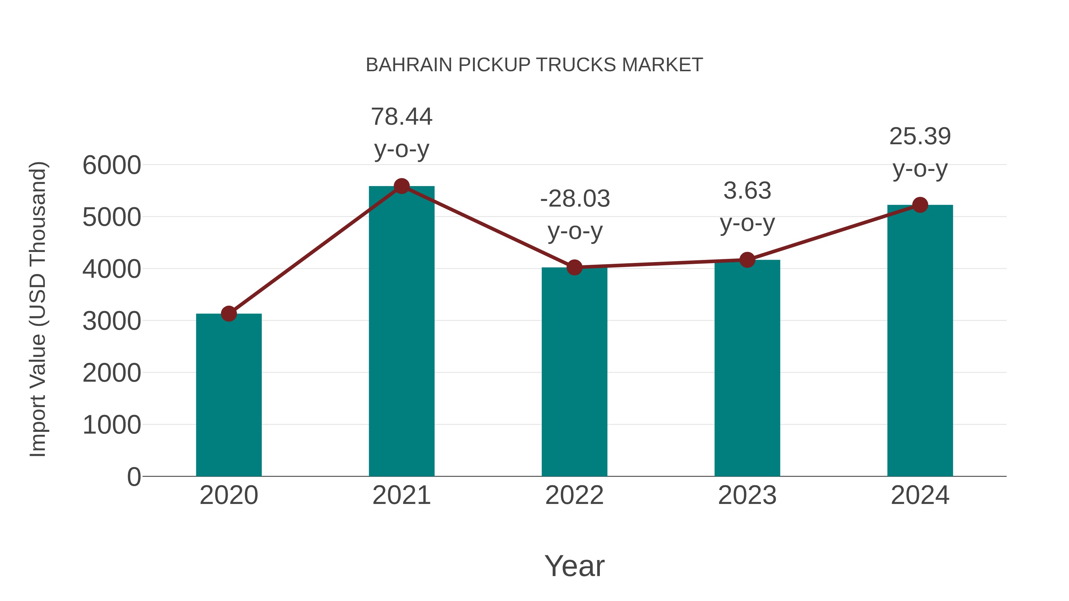  Bahrain Pickup Trucks Market: Import Trend Analysis