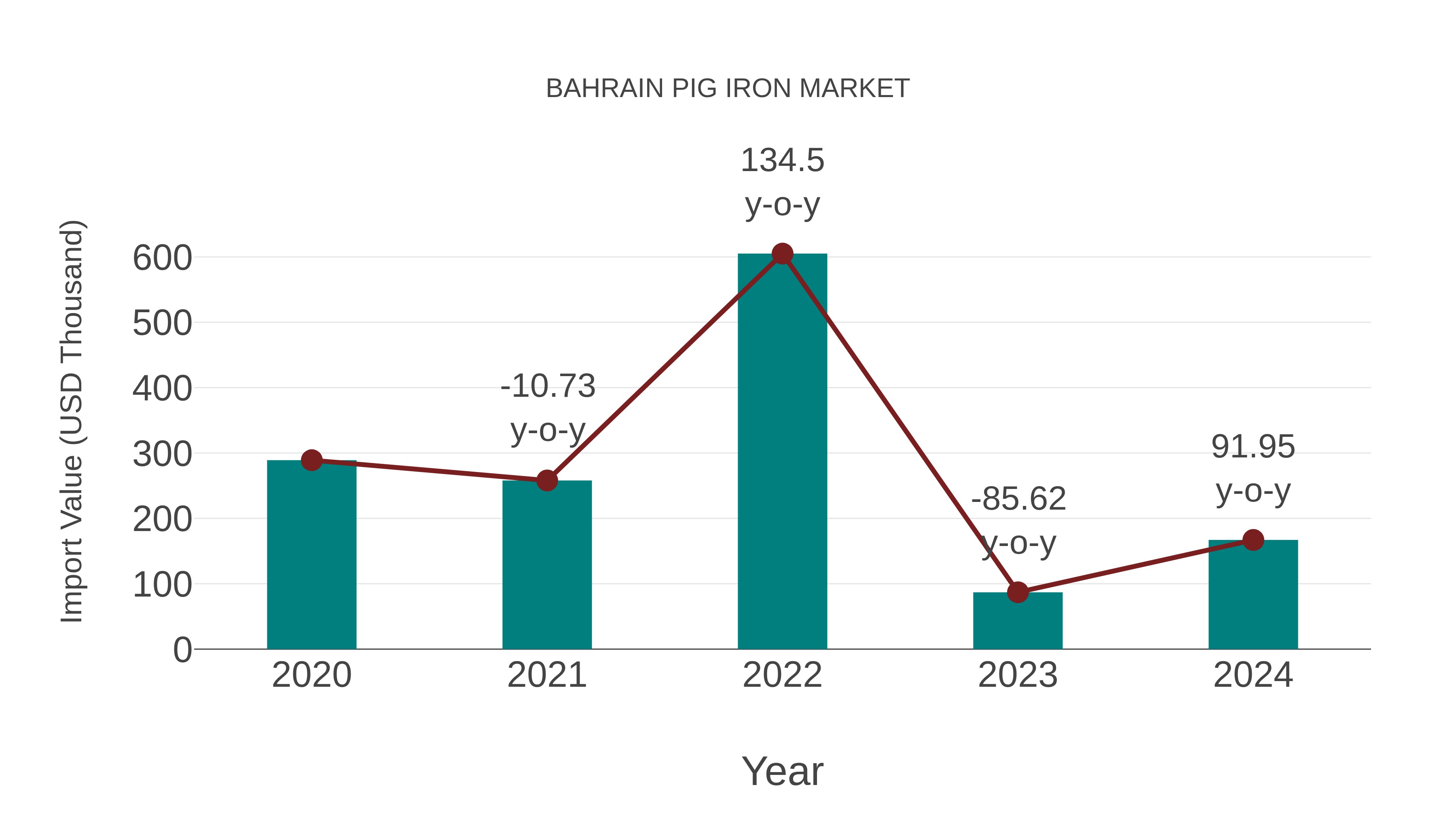  Bahrain Pig Iron Market: Import Trend Analysis