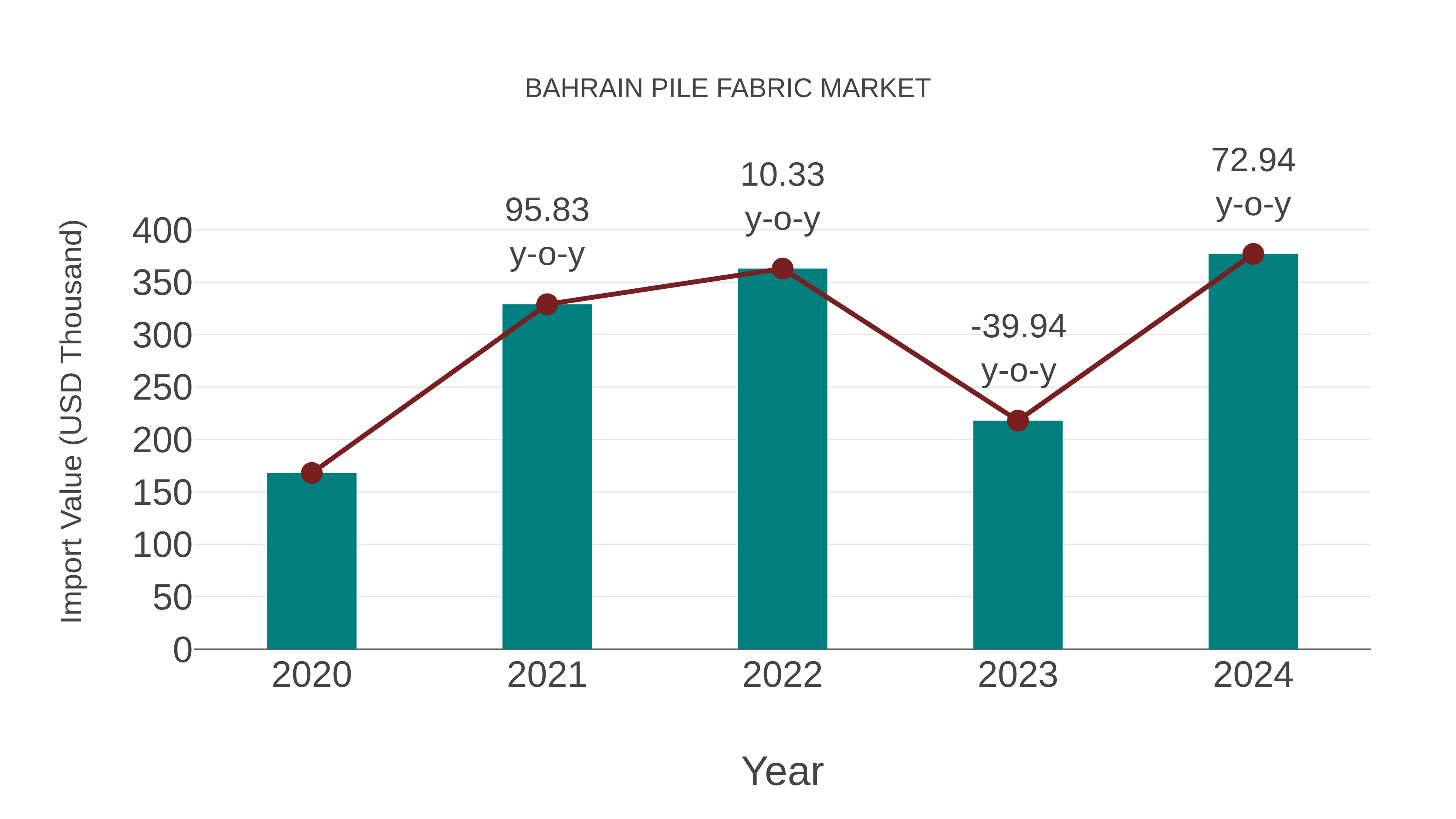  Bahrain Pile Fabric Market: Import Trend Analysis
