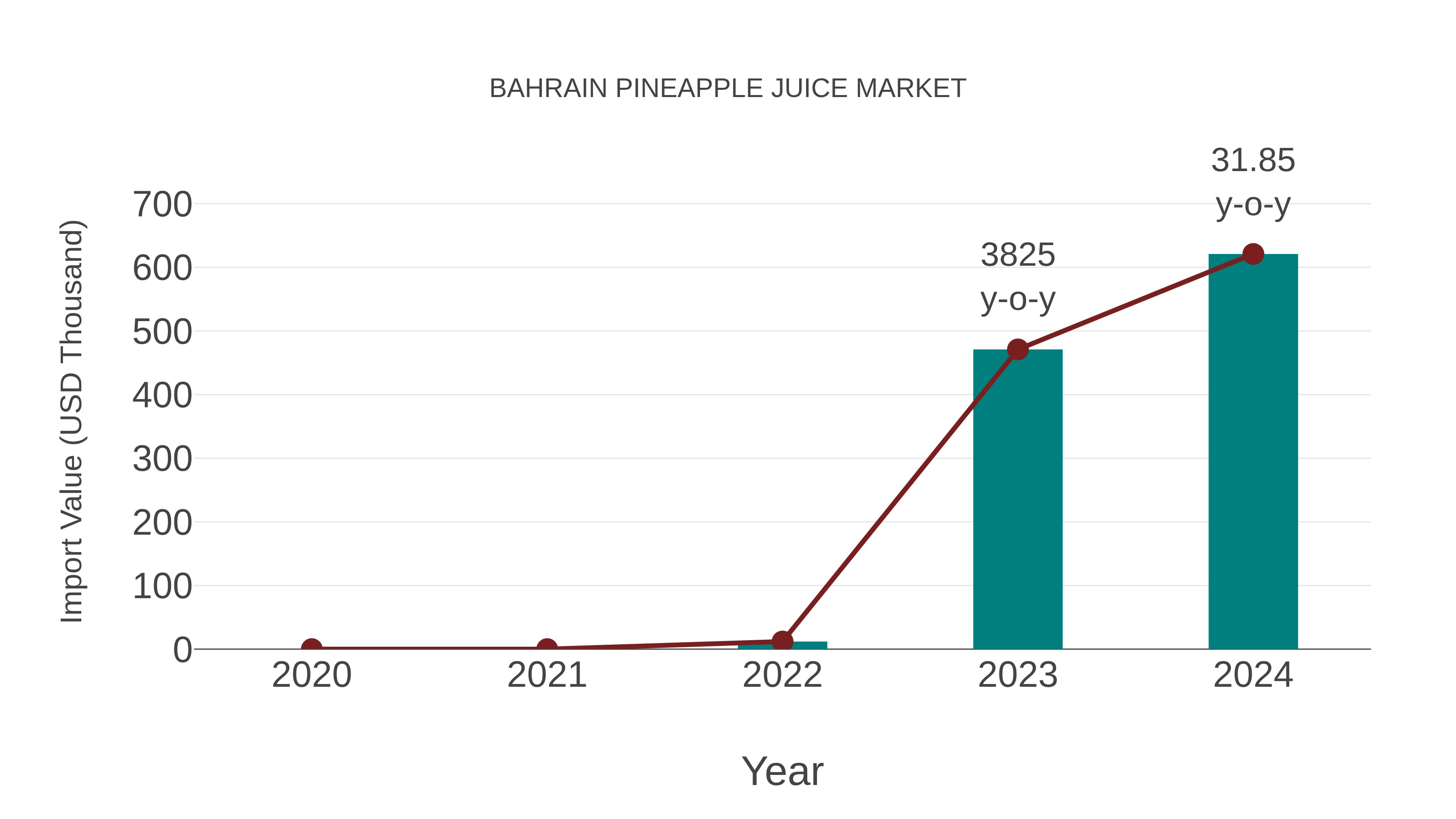  Bahrain Pineapple Juice Market: Import Trend Analysis