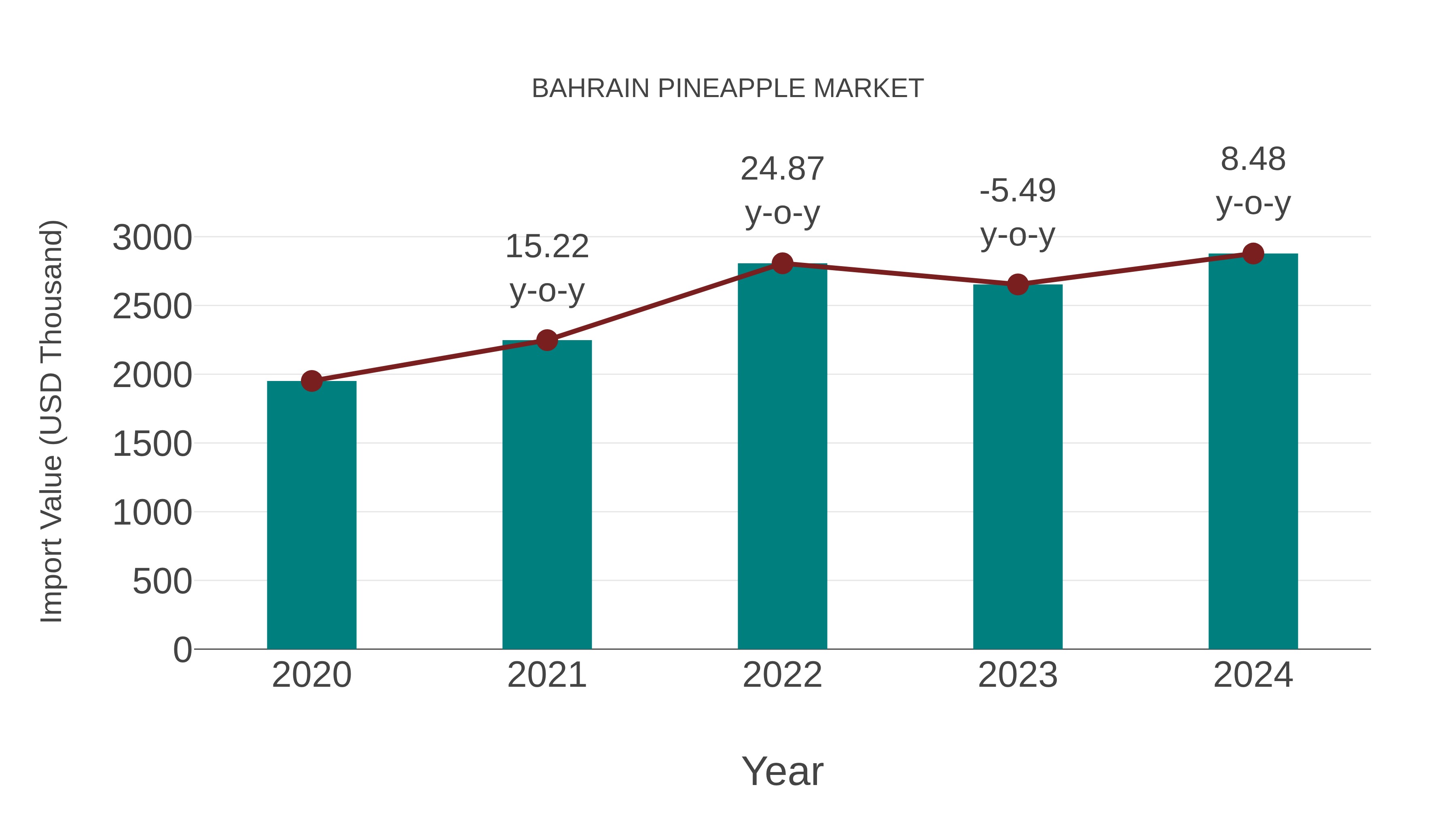  Bahrain Pineapple Market: Import Trend Analysis
