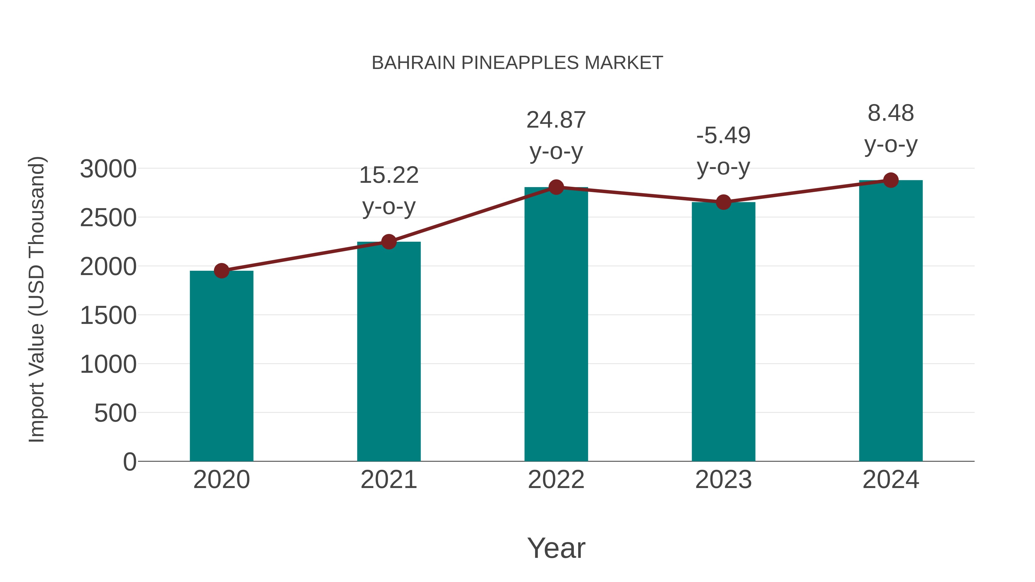  Bahrain Pineapples Market: Import Trend Analysis
