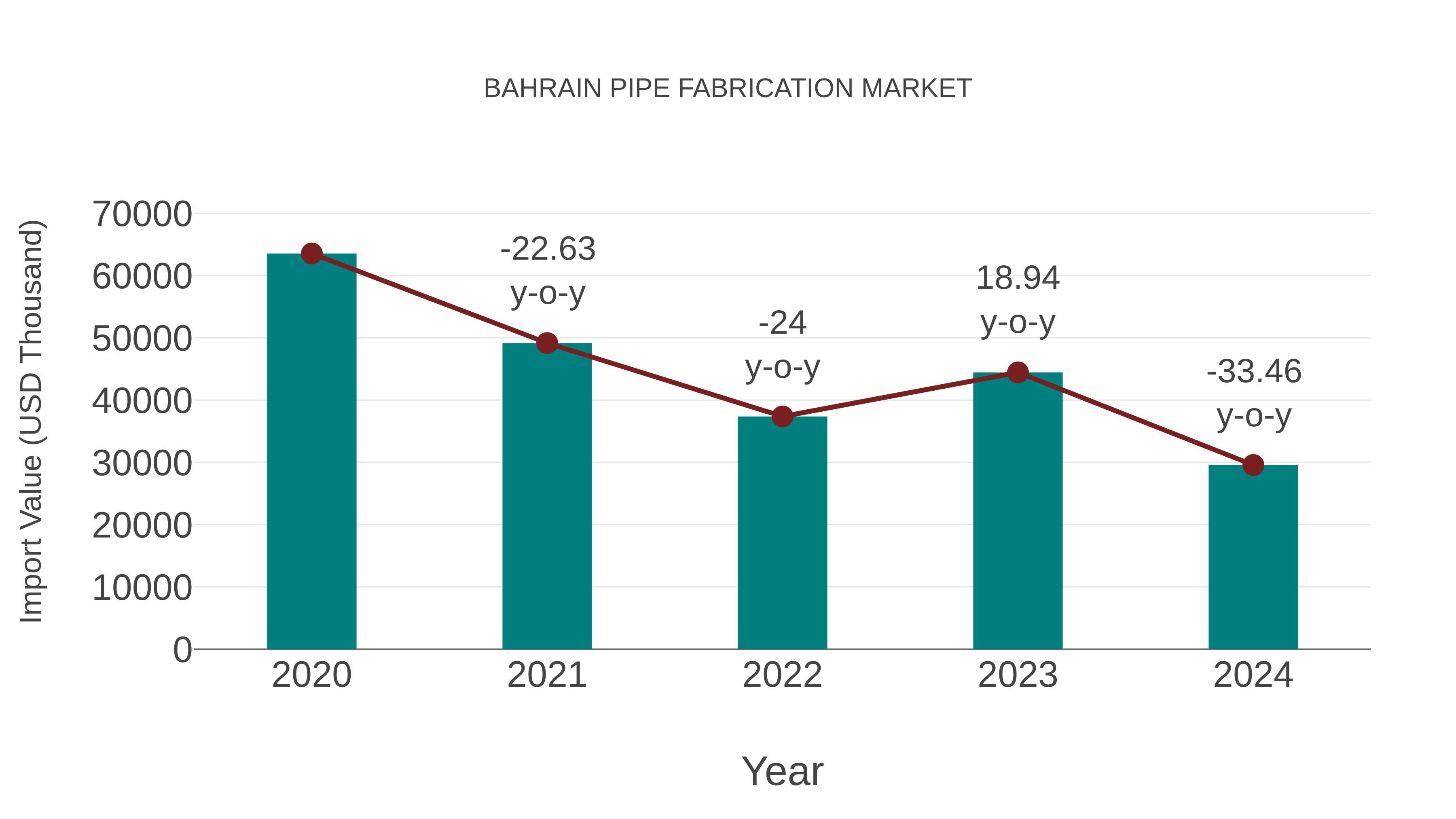 Bahrain Pipe Fabrication Market: Import Trend Analysis