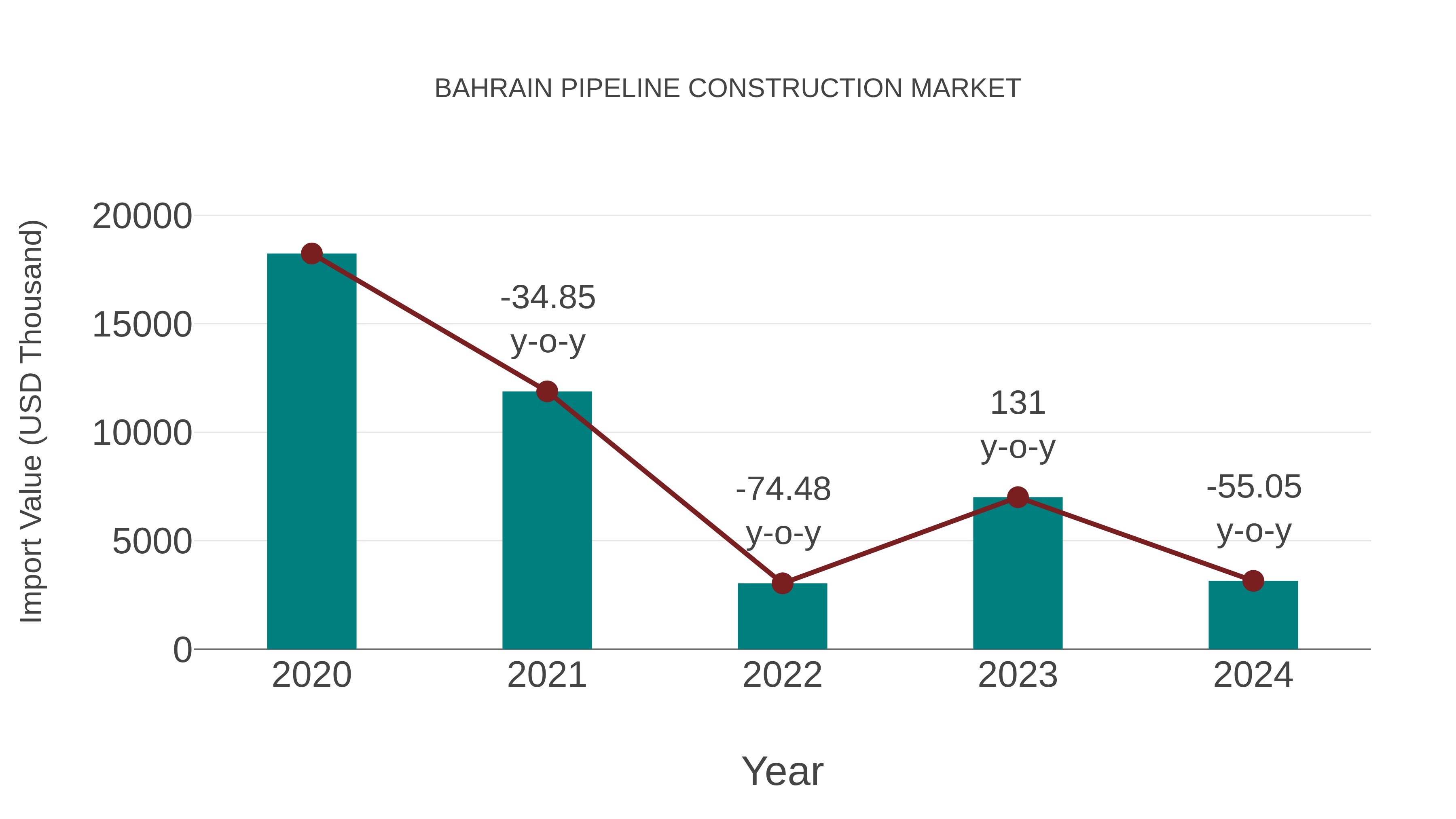  Bahrain Pipeline Construction Market: Import Trend Analysis