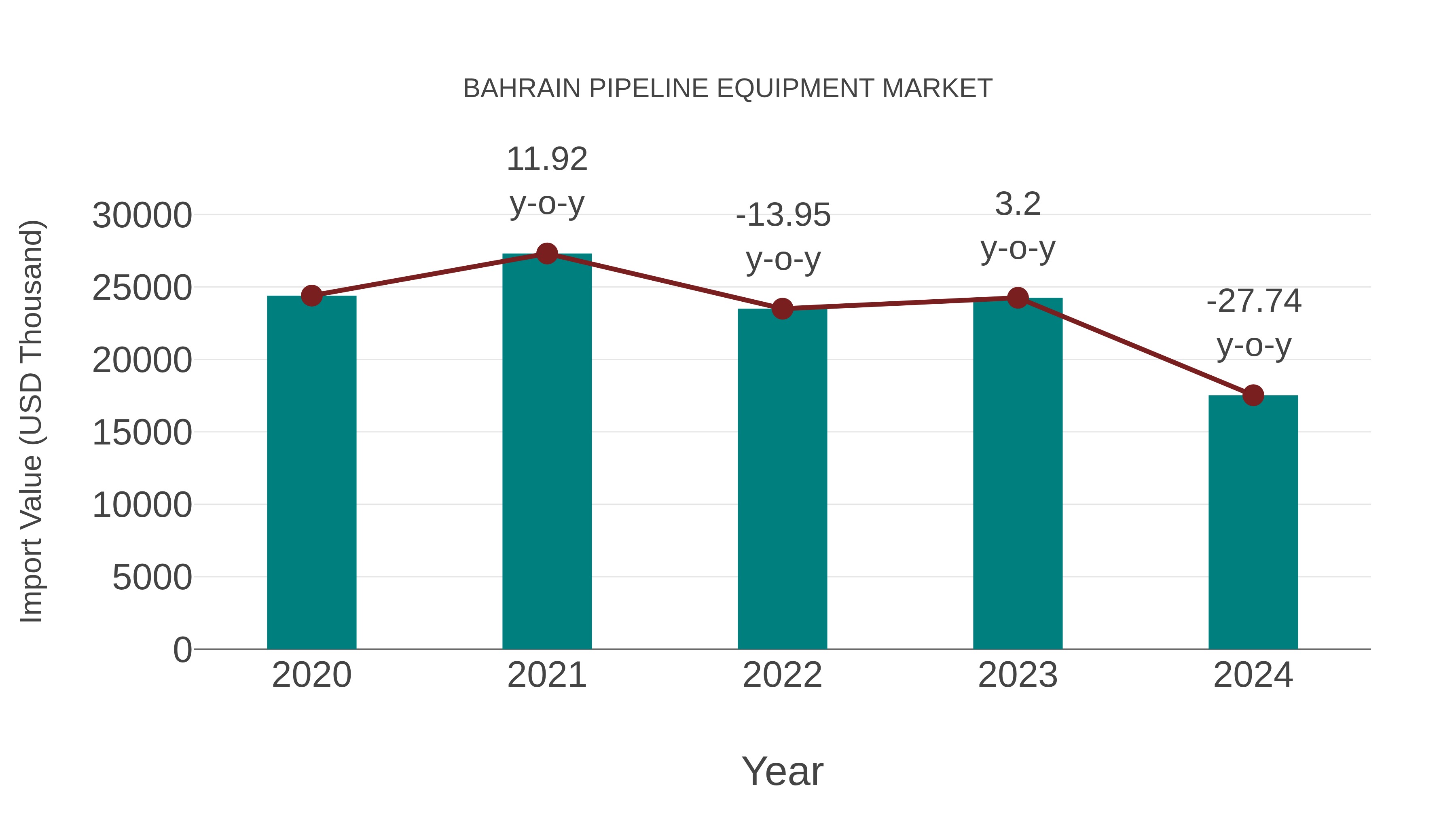 Bahrain Pipeline Equipment Market: Import Trend Analysis