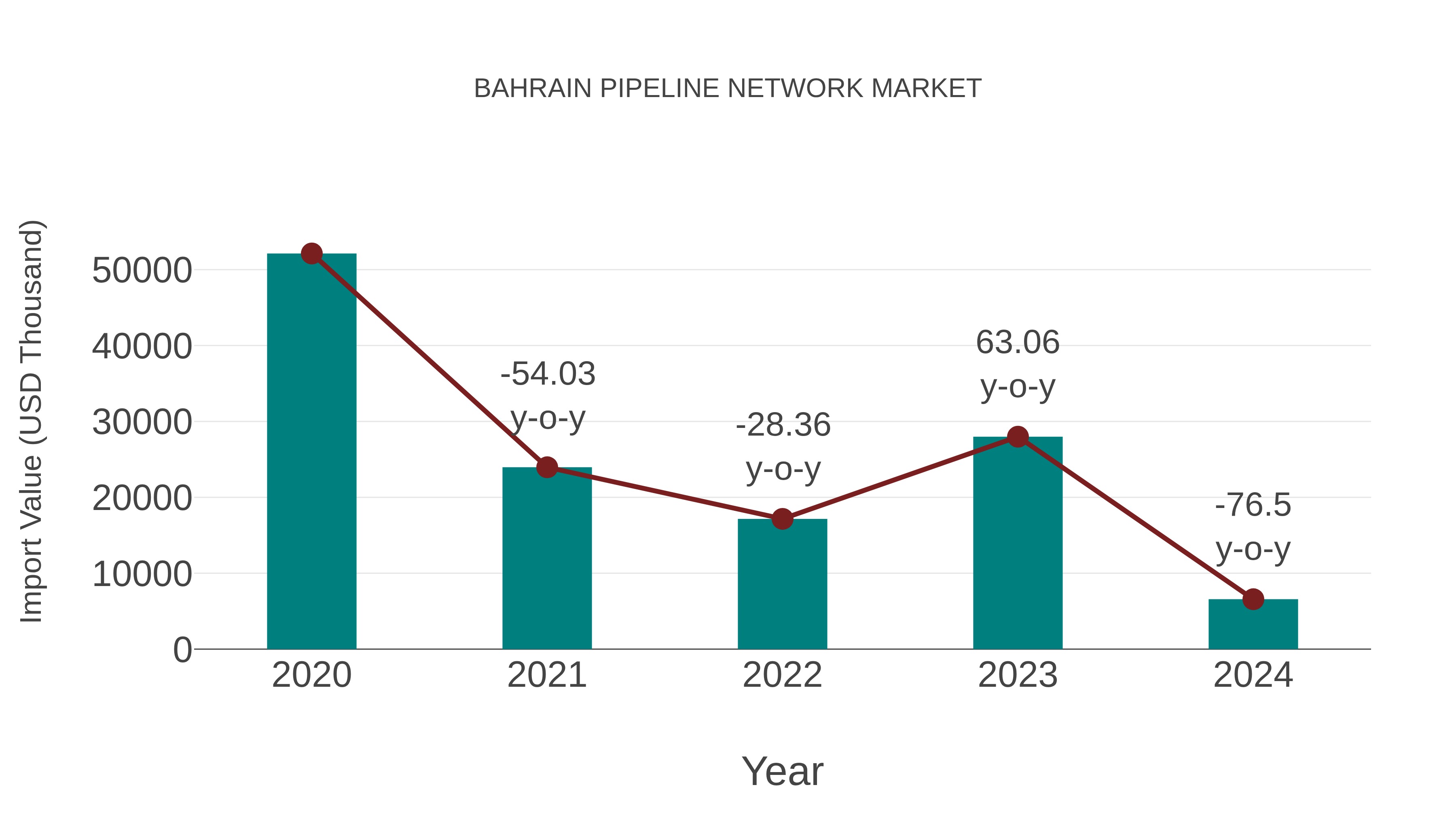  Bahrain Pipeline Network Market: Import Trend Analysis