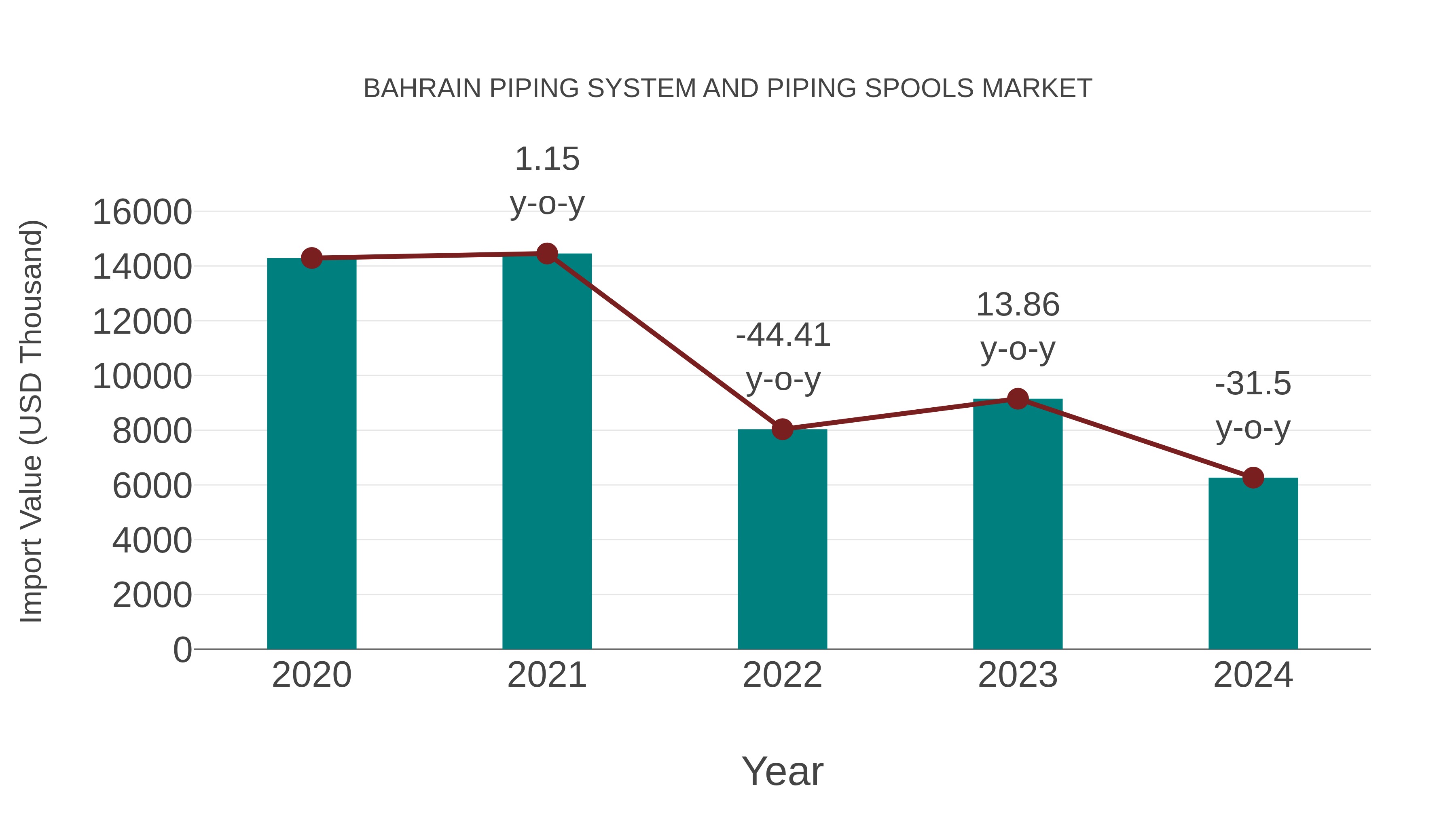 Bahrain Piping System and Piping Spools Market: Import Trend Analysis