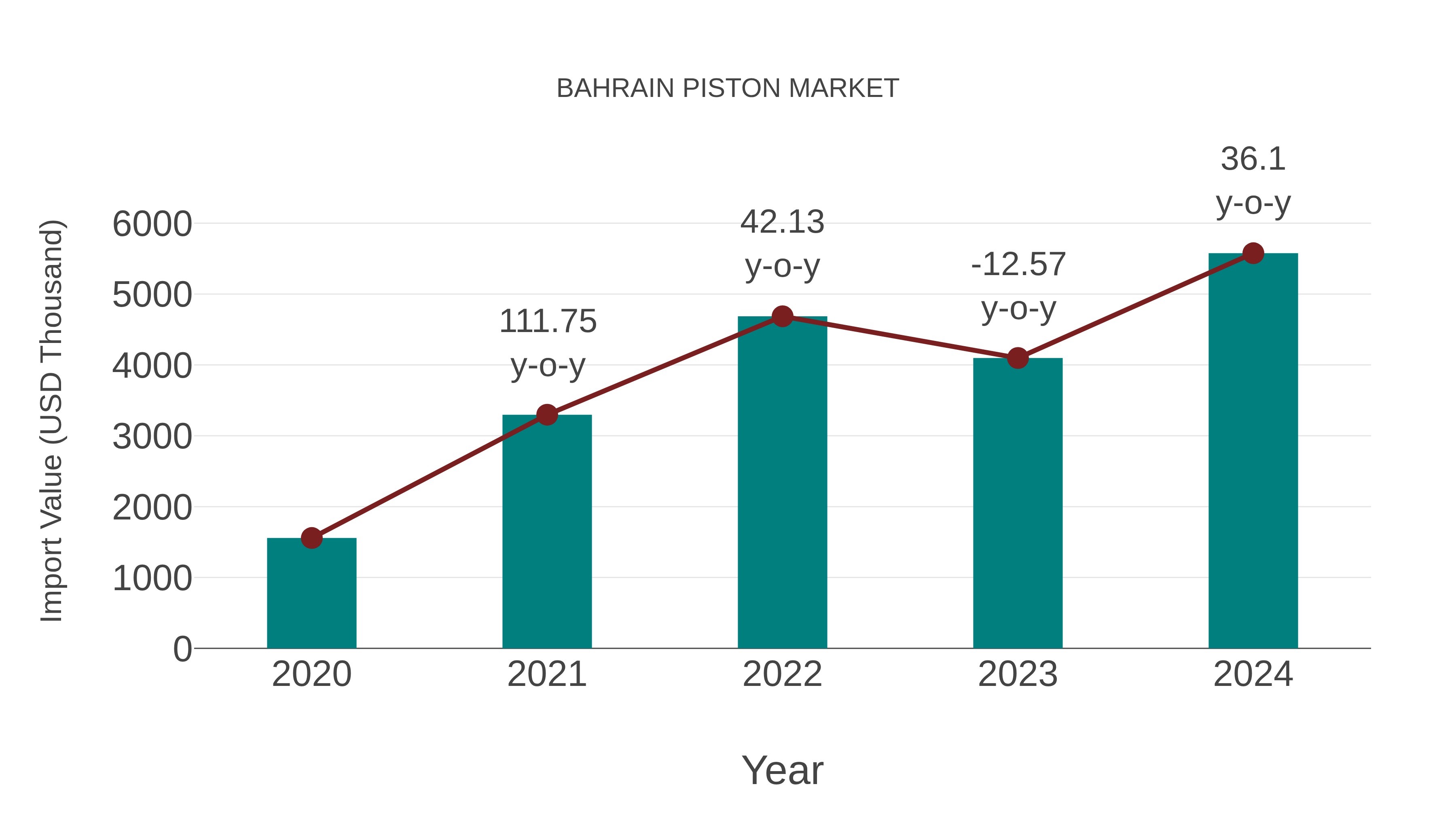  Bahrain Piston Market: Import Trend Analysis
