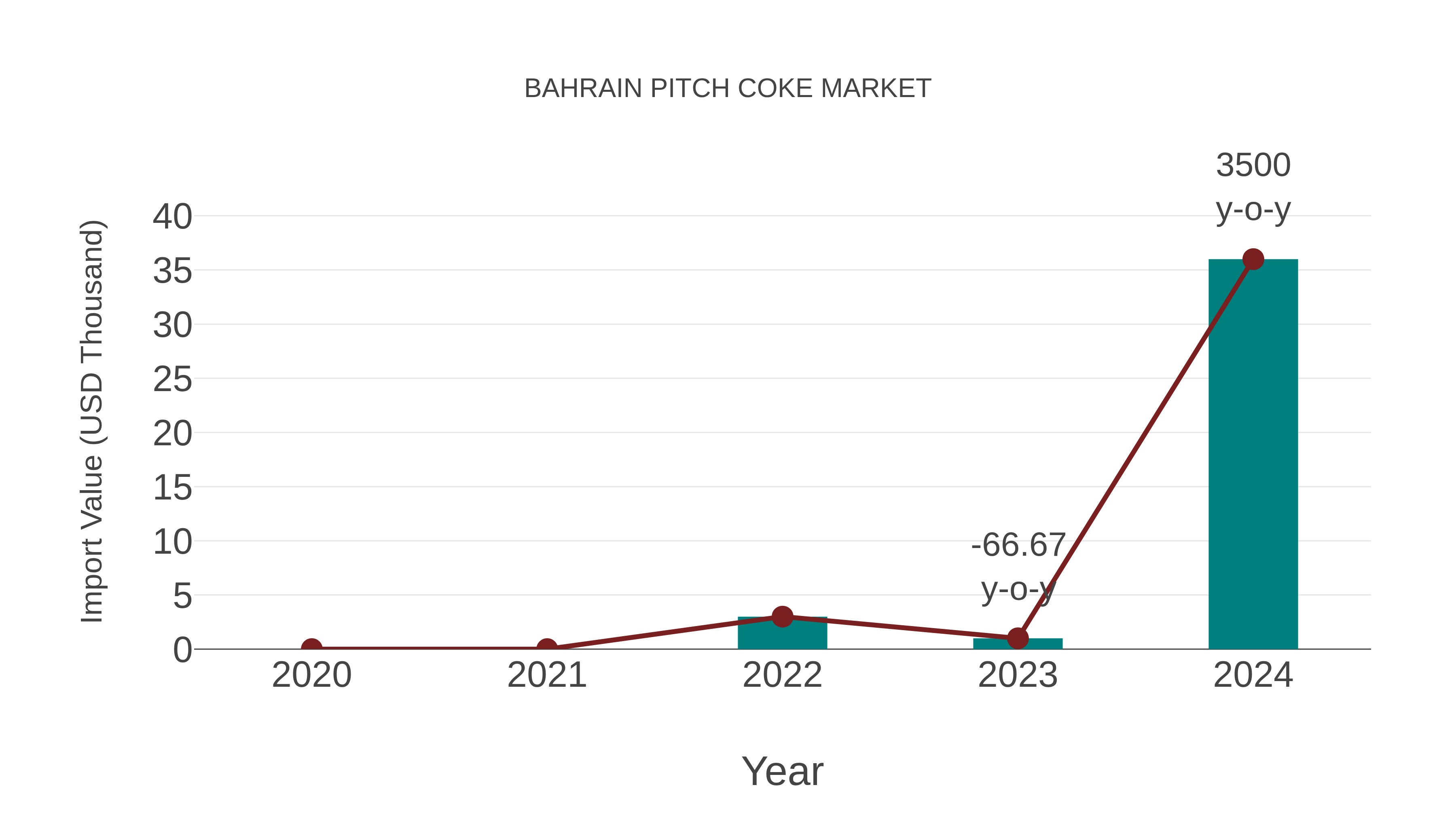  Bahrain Pitch Coke Market: Import Trend Analysis