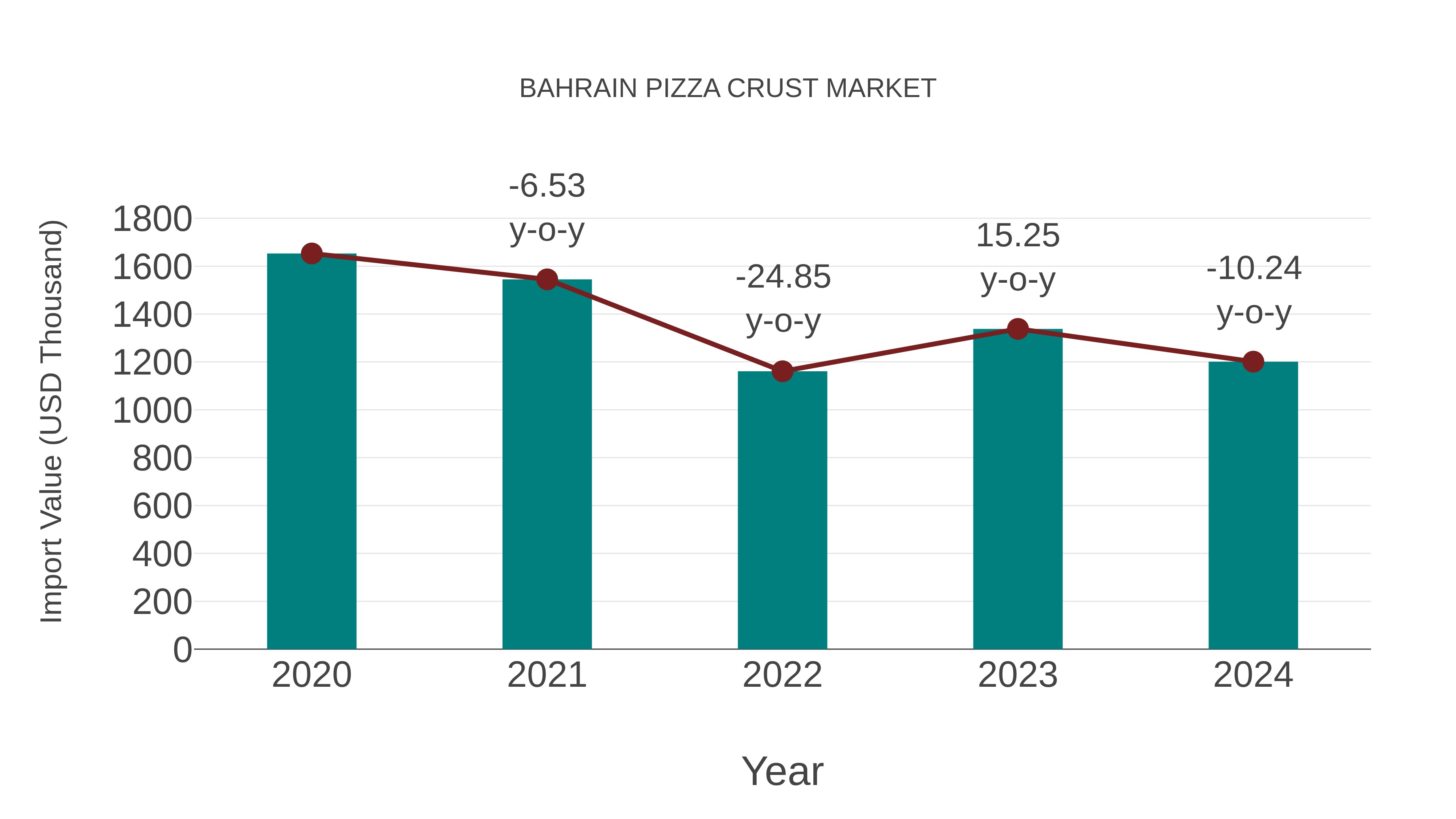 Bahrain Pizza Crust Market: Import Trend Analysis