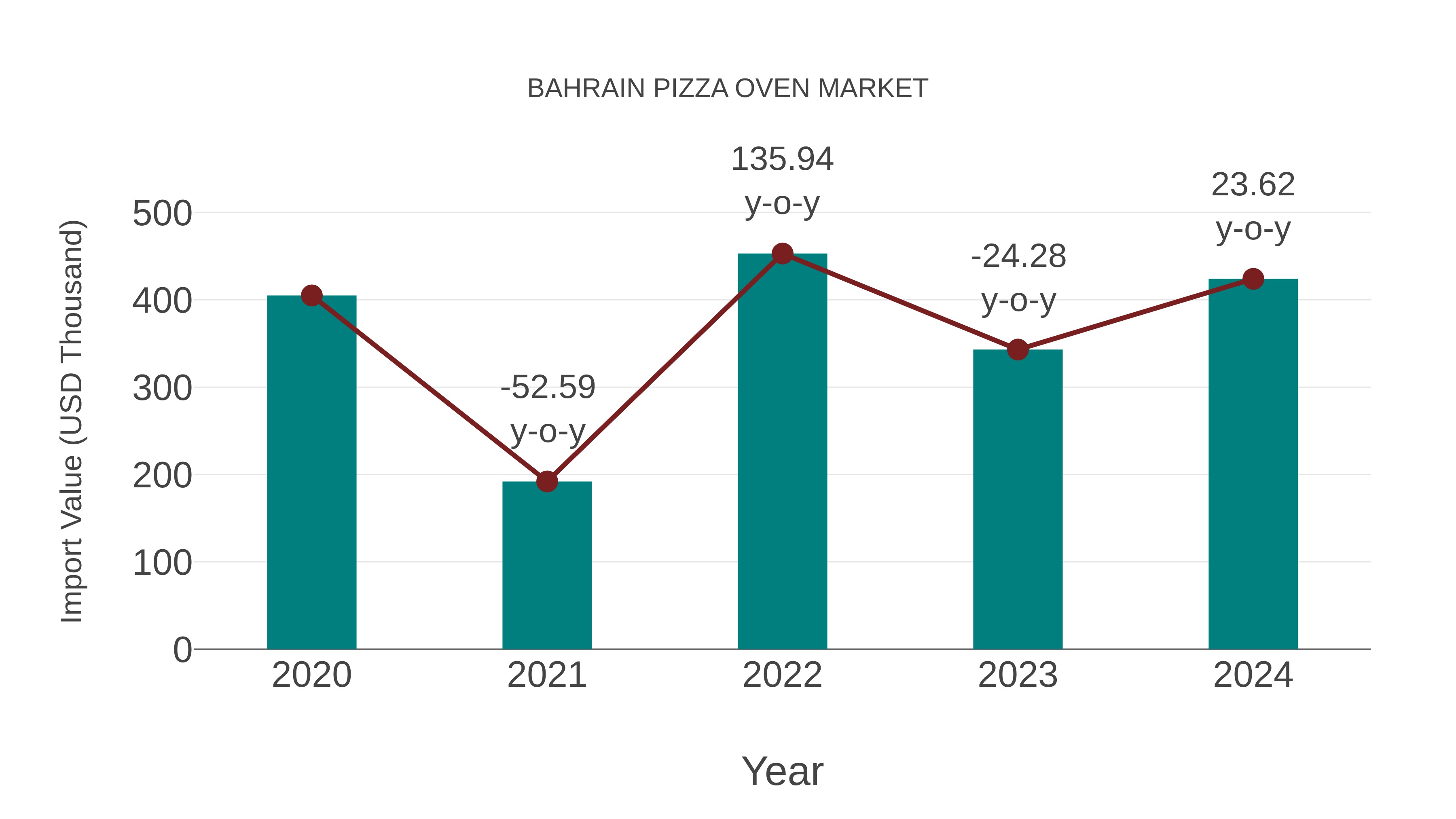 Bahrain Pizza Oven Market: Import Trend Analysis
