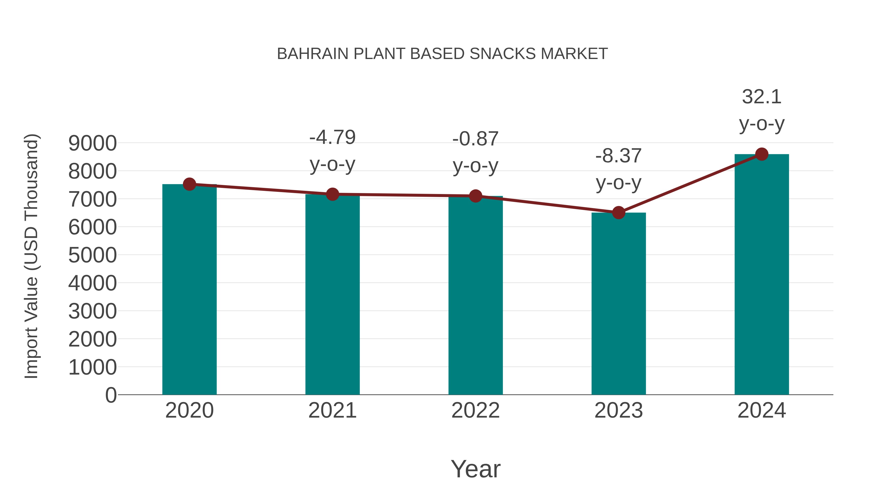  Bahrain Plant Based Snacks Market: Import Trend Analysis