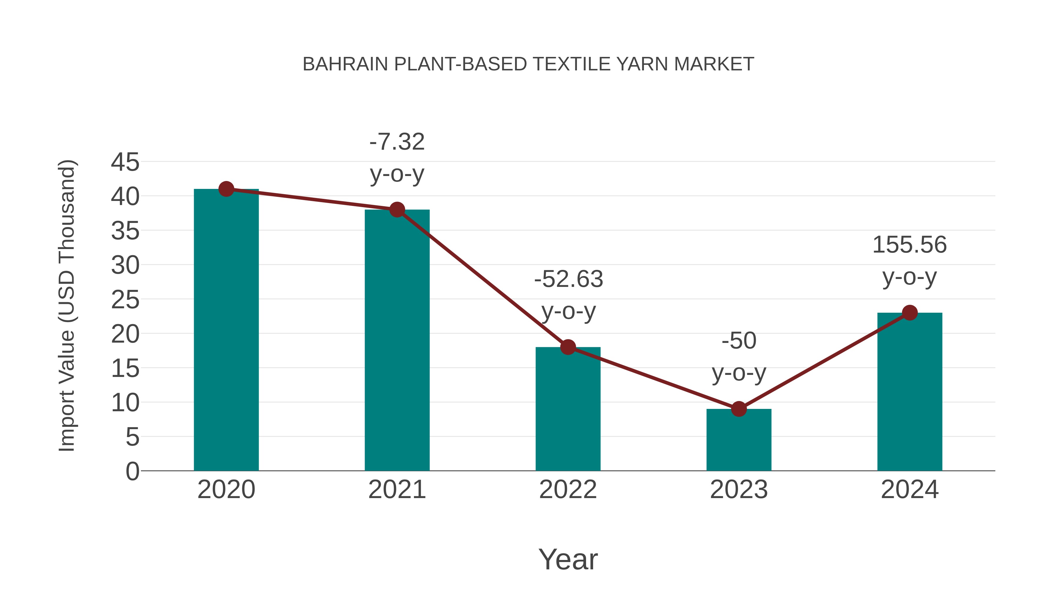 Bahrain Plant-based Textile Yarn Market: Import Trend Analysis