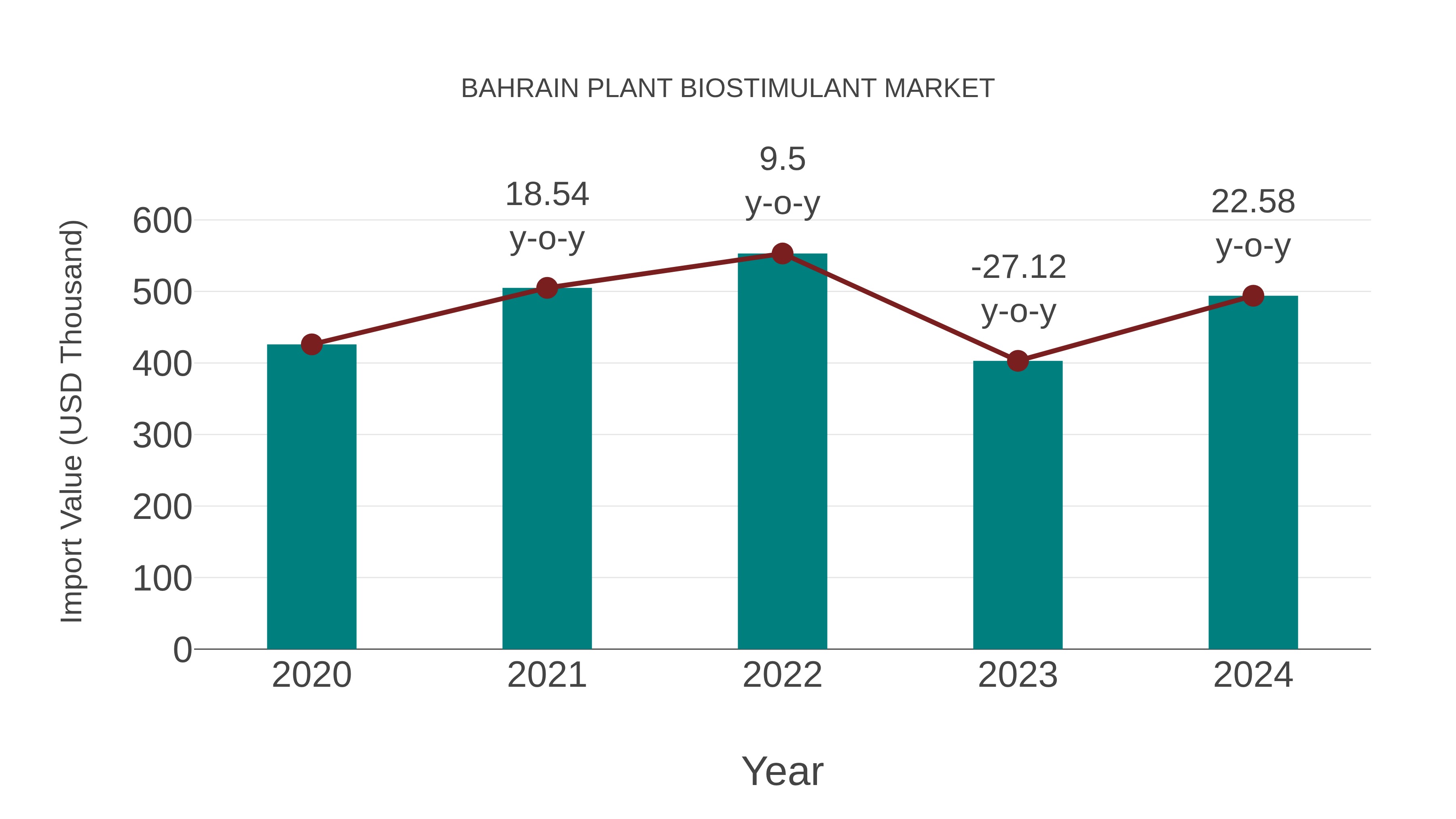  Bahrain Plant Biostimulant Market: Import Trend Analysis