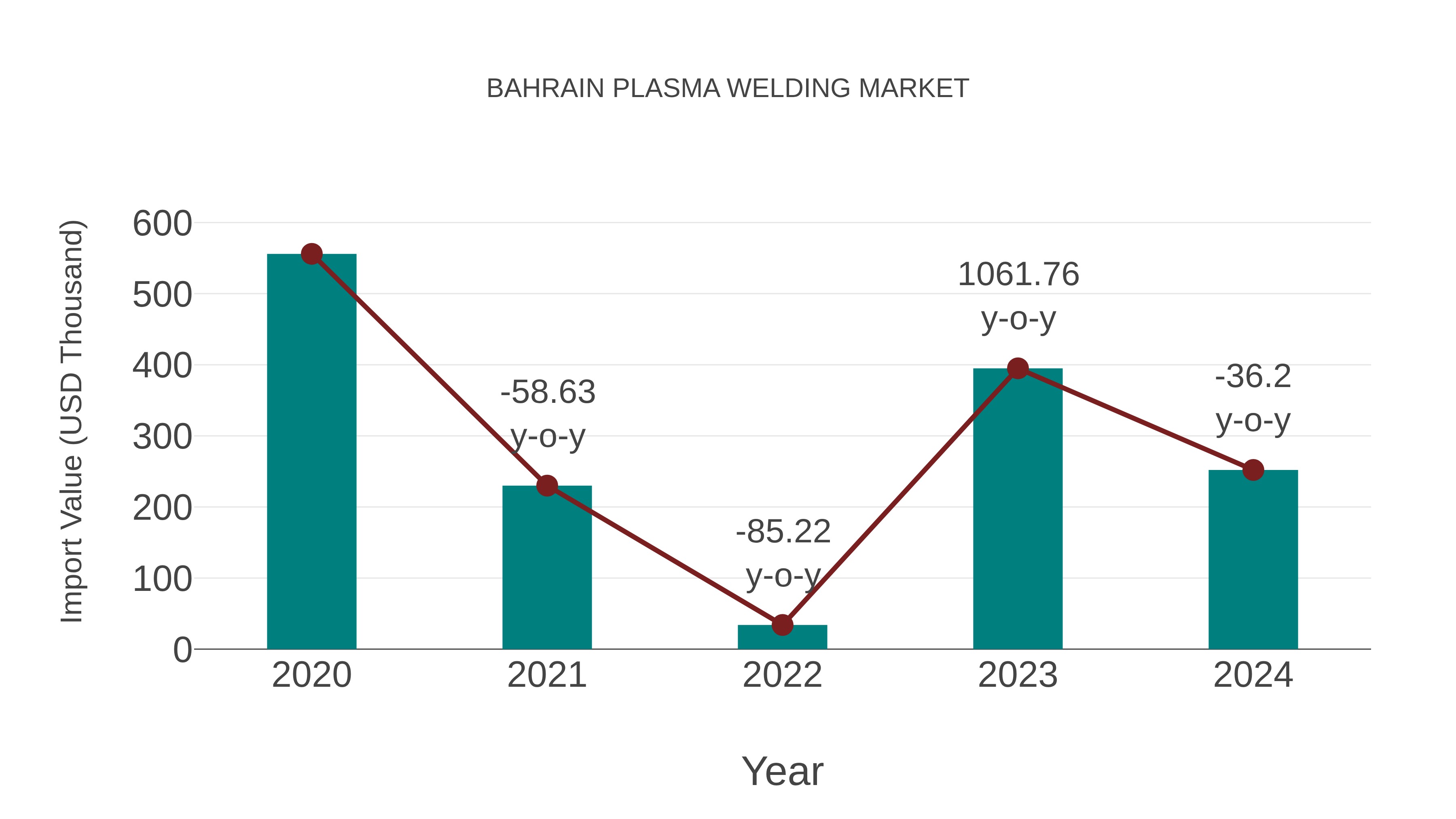  Bahrain Plasma Welding Market: Import Trend Analysis