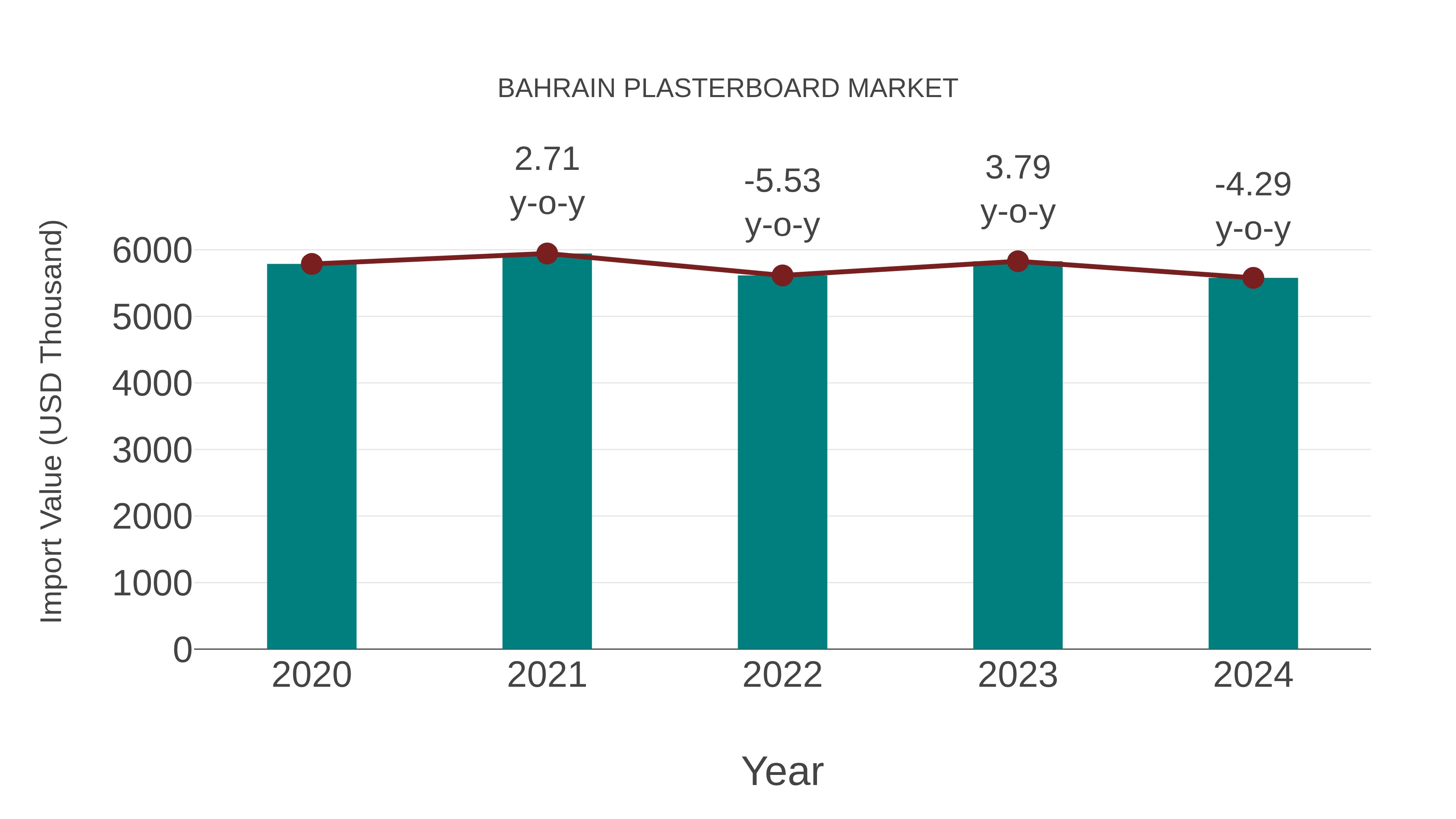  Bahrain Plasterboard Market: Import Trend Analysis