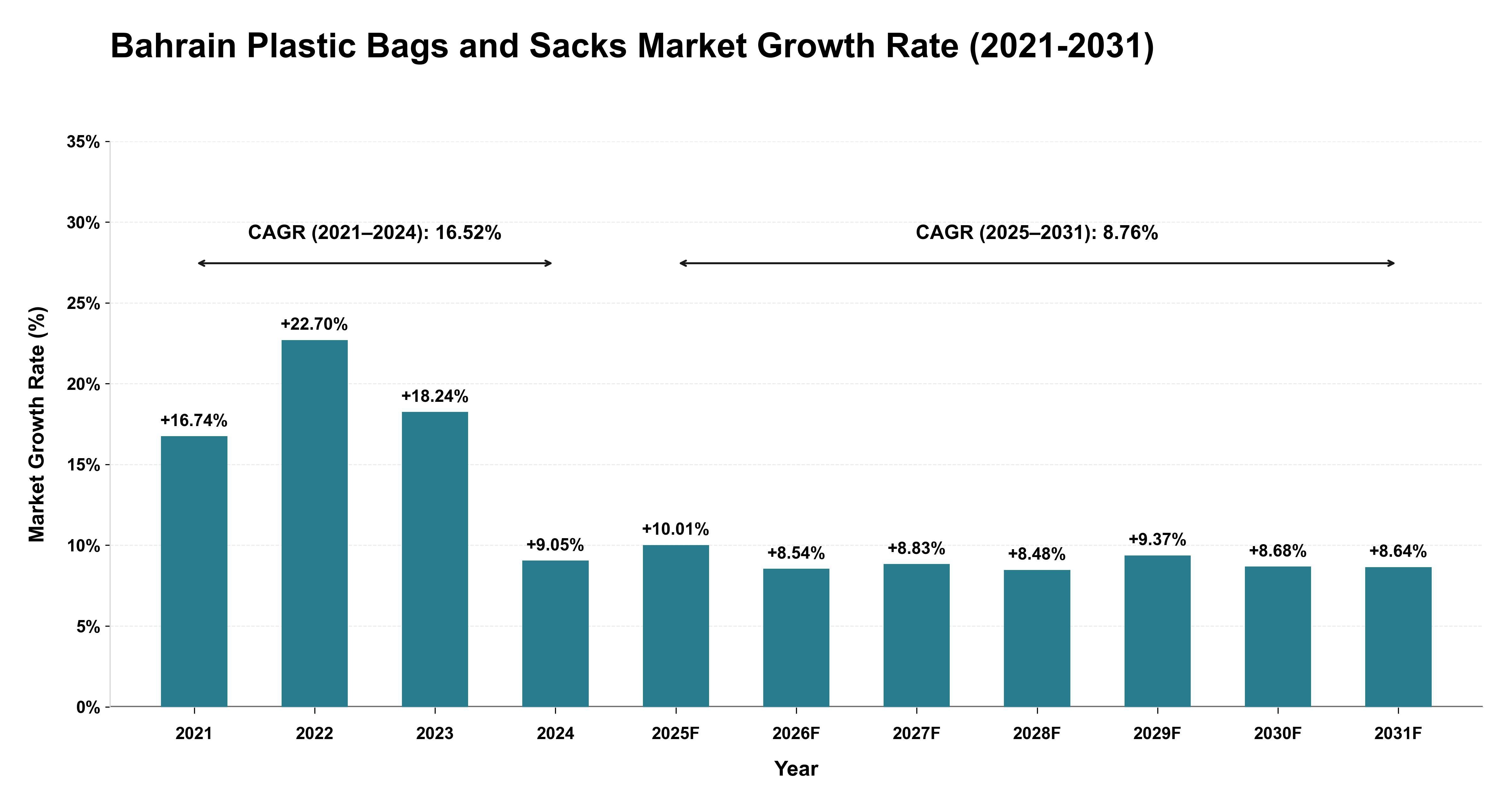 Bahrain Plastic Bags and Sacks Market Growth Rate Analysis (2021-2031)