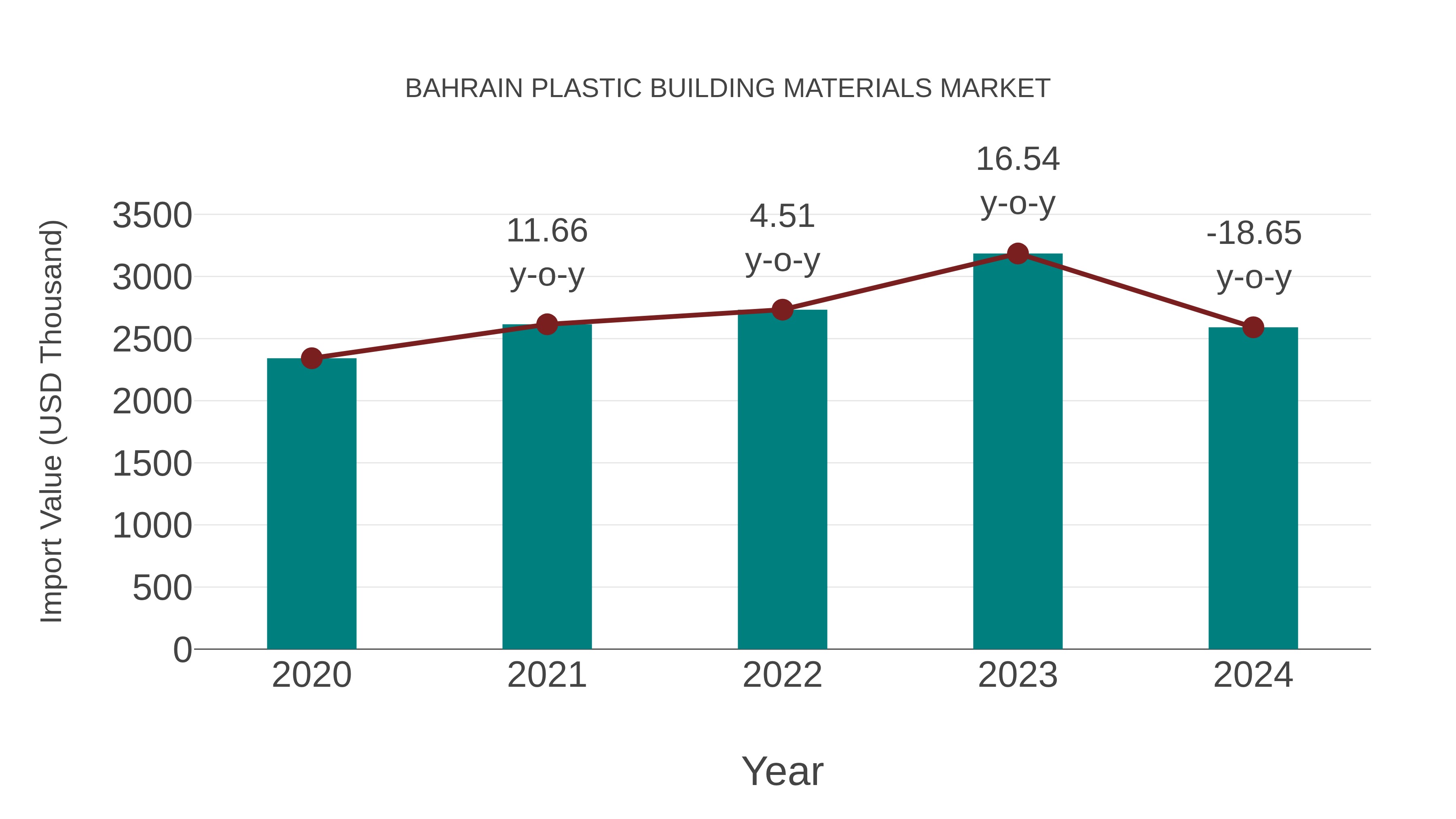  Bahrain Plastic Building Materials Market: Import Trend Analysis