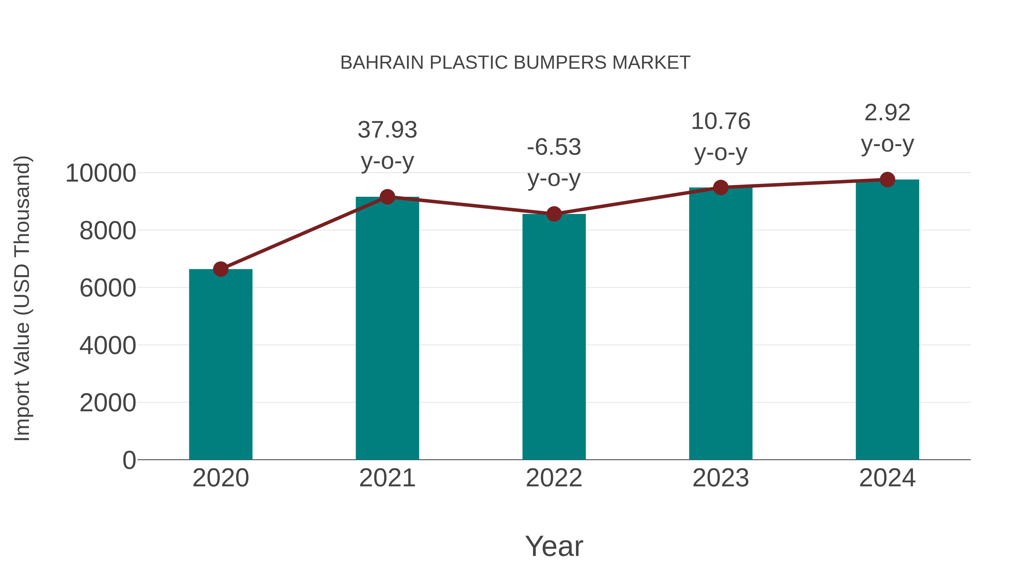 Bahrain Plastic Bumpers Market: Import Trend Analysis