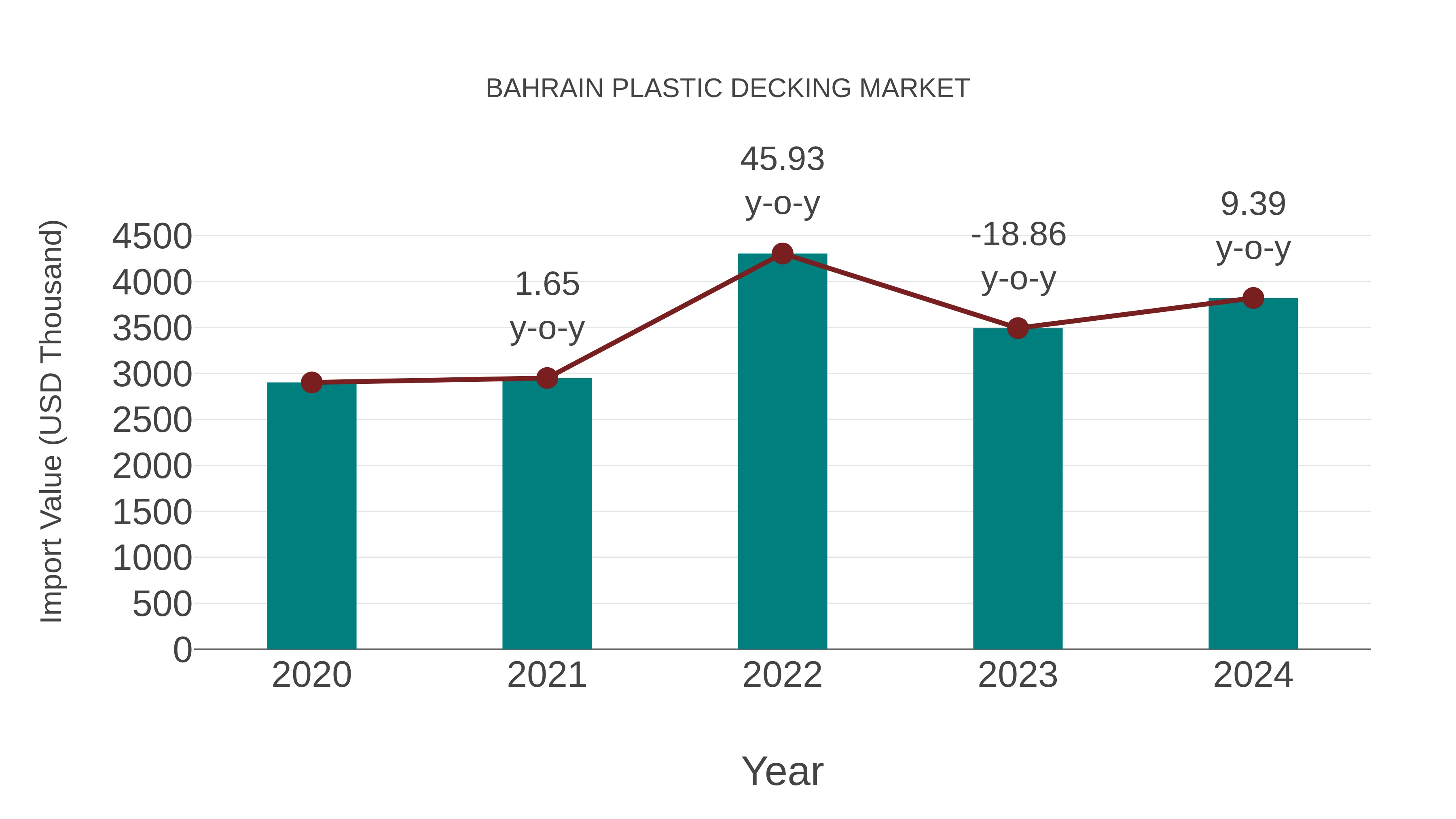  Bahrain Plastic Decking Market: Import Trend Analysis