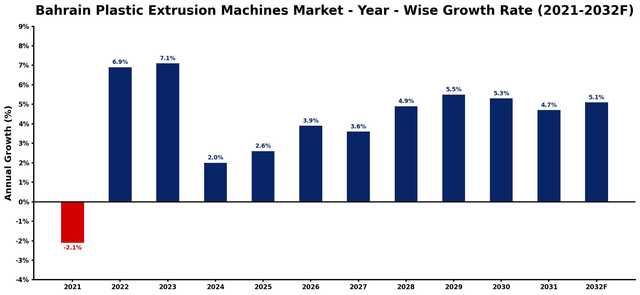 Bahrain Plastic Extrusion Machines Market Year-wise Growth Rate and Key Drivers