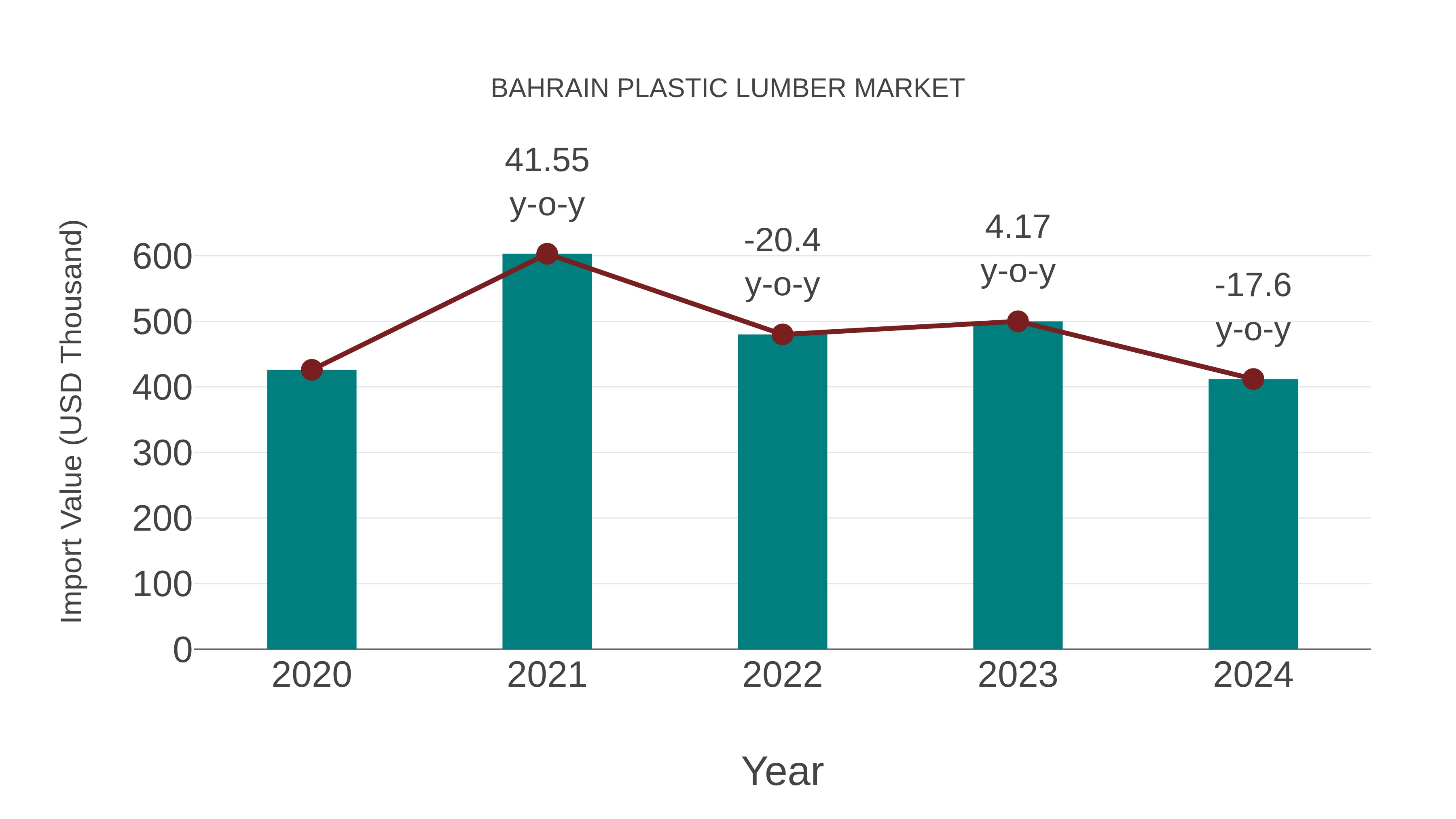 Bahrain Plastic Lumber Market: Import Trend Analysis