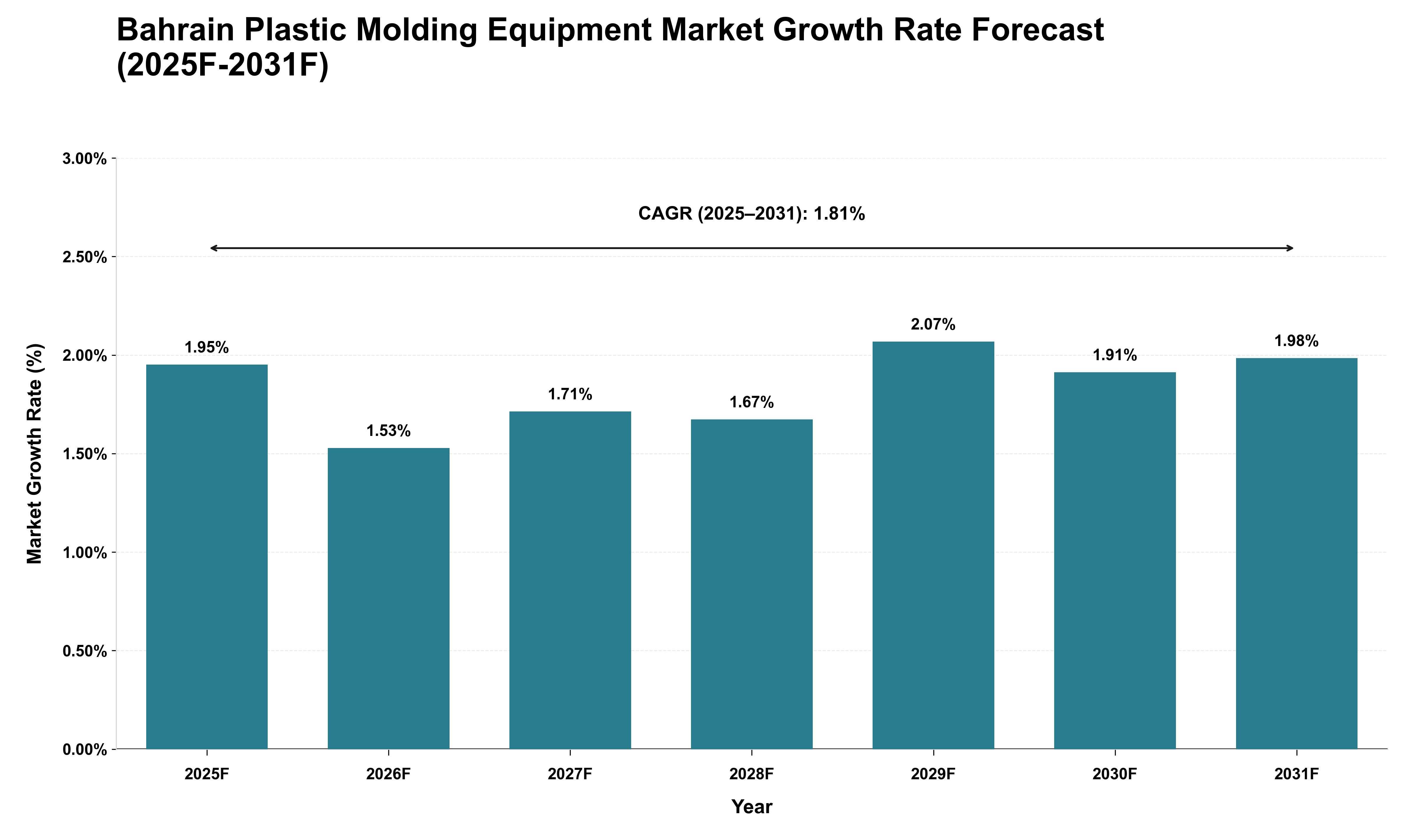 Bahrain Plastic Molding Equipment Market Growth Rate Analysis (2025 - 2031)