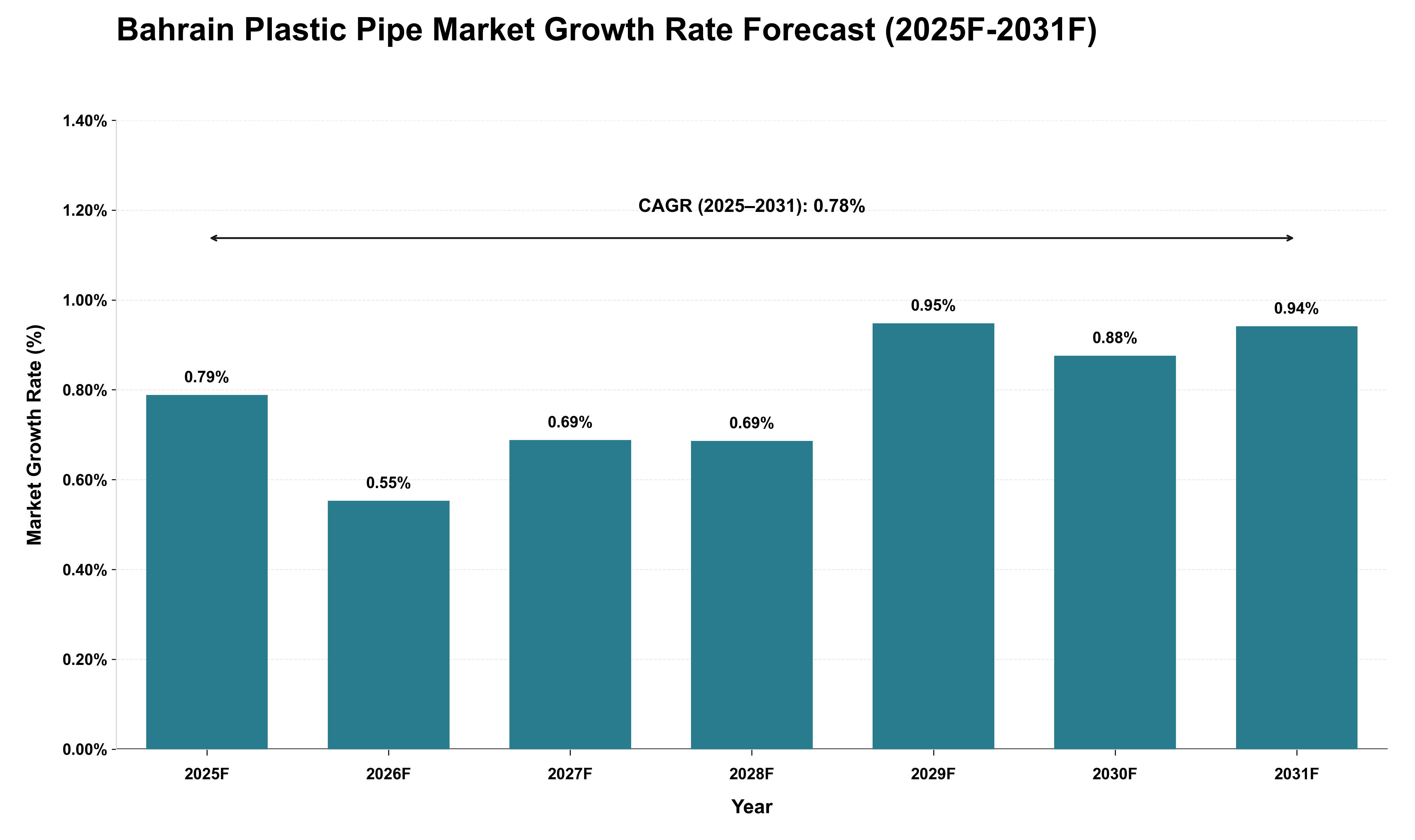 Bahrain Plastic Pipe Market Growth Rate Analysis (2025 - 2031)