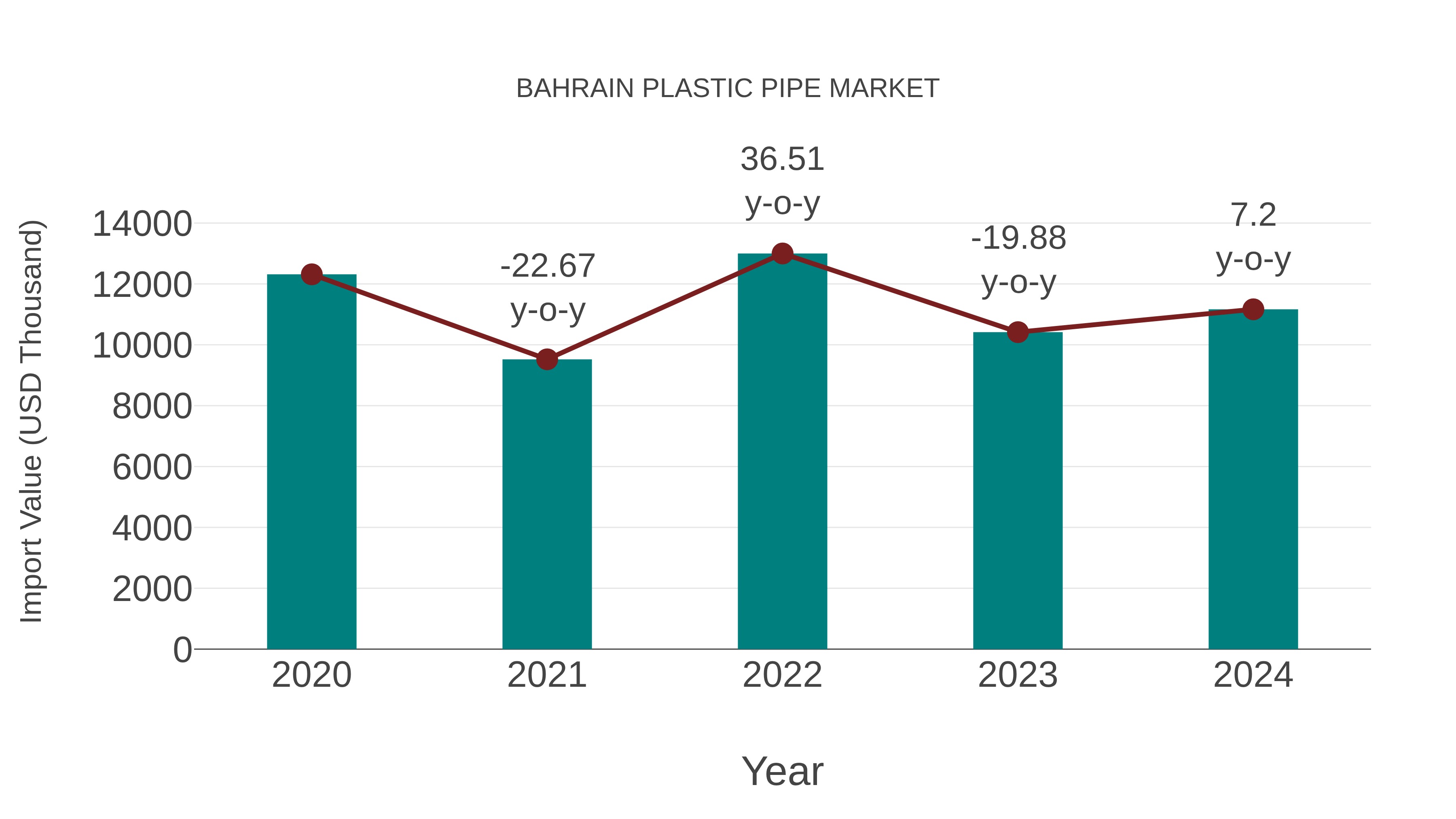  Bahrain Plastic Pipe Market: Import Trend Analysis