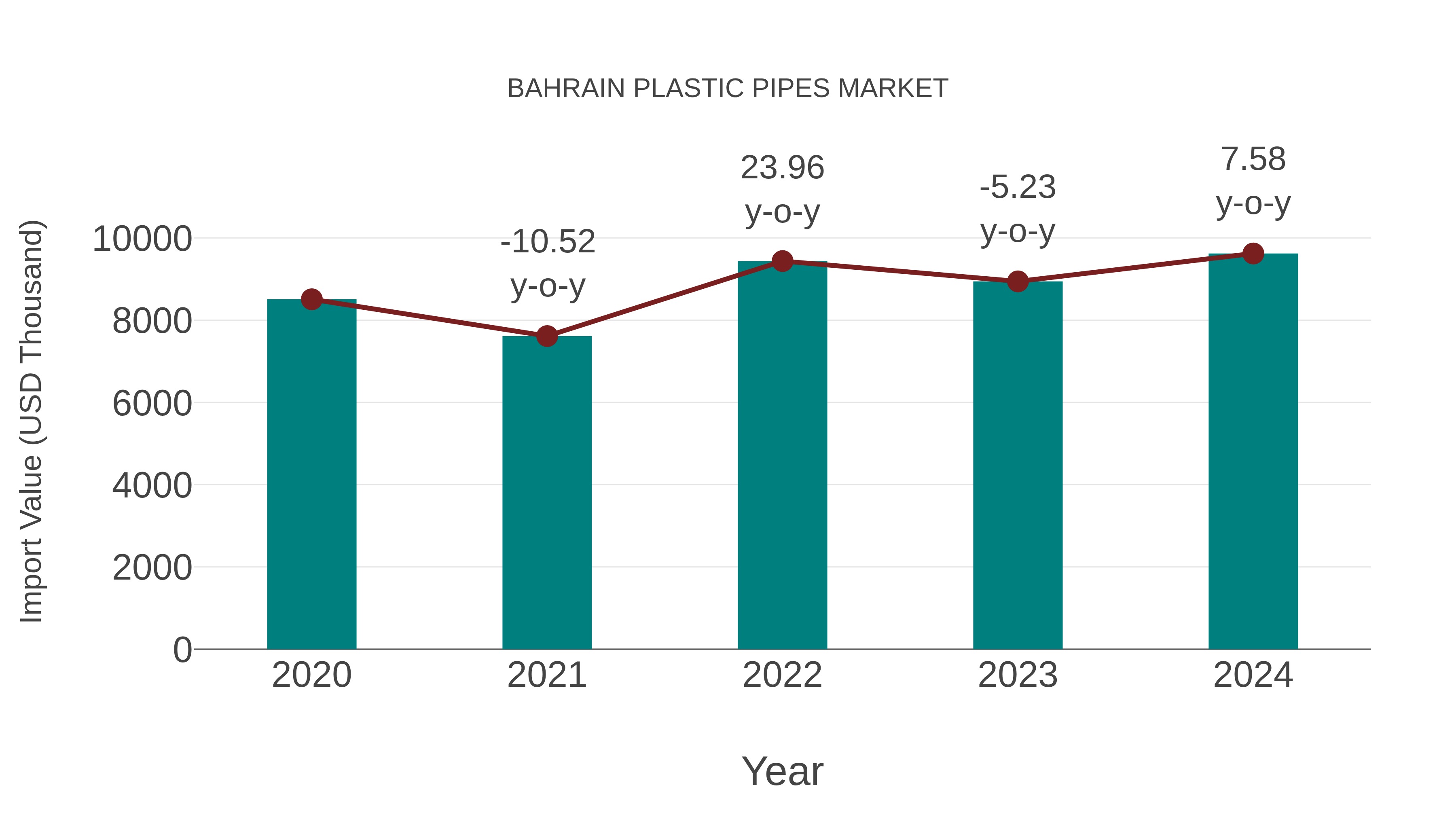 Bahrain Plastic Pipes Market: Import Trend Analysis