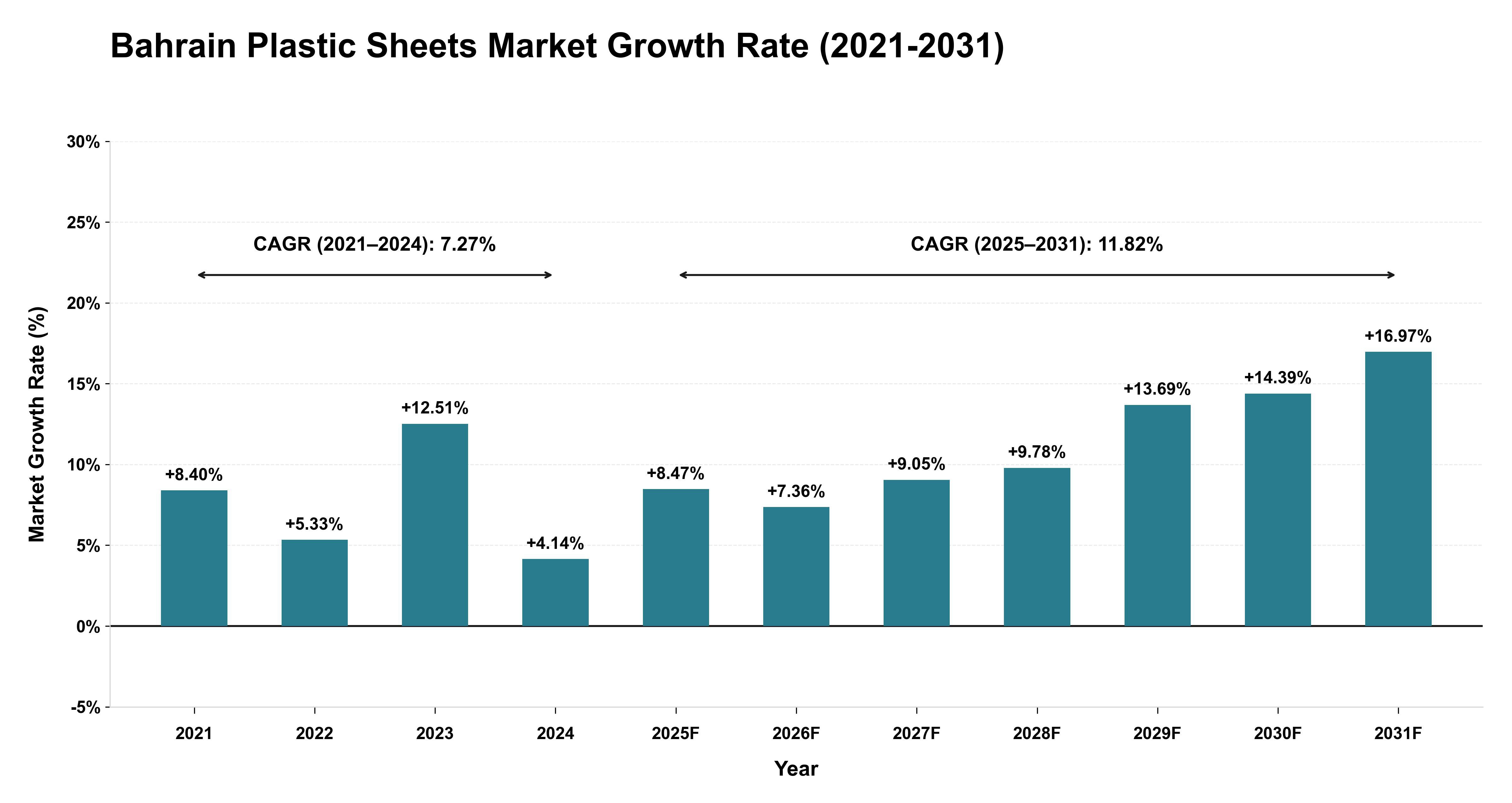 Bahrain Plastic Sheets Market Growth Rate Analysis (2021-2031)