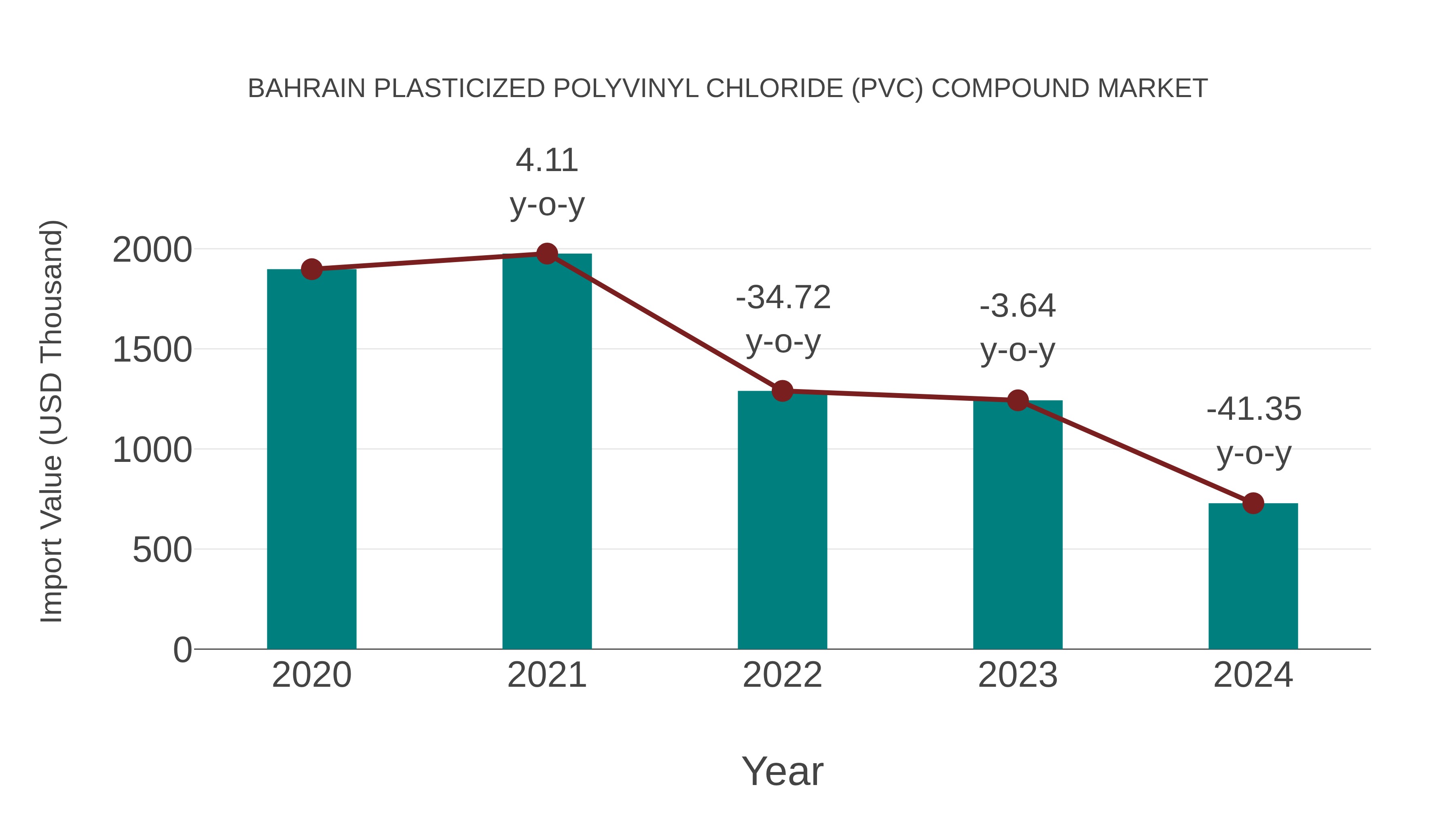  Bahrain Plasticized Polyvinyl Chloride (Pvc) Compound Market: Import Trend Analysis