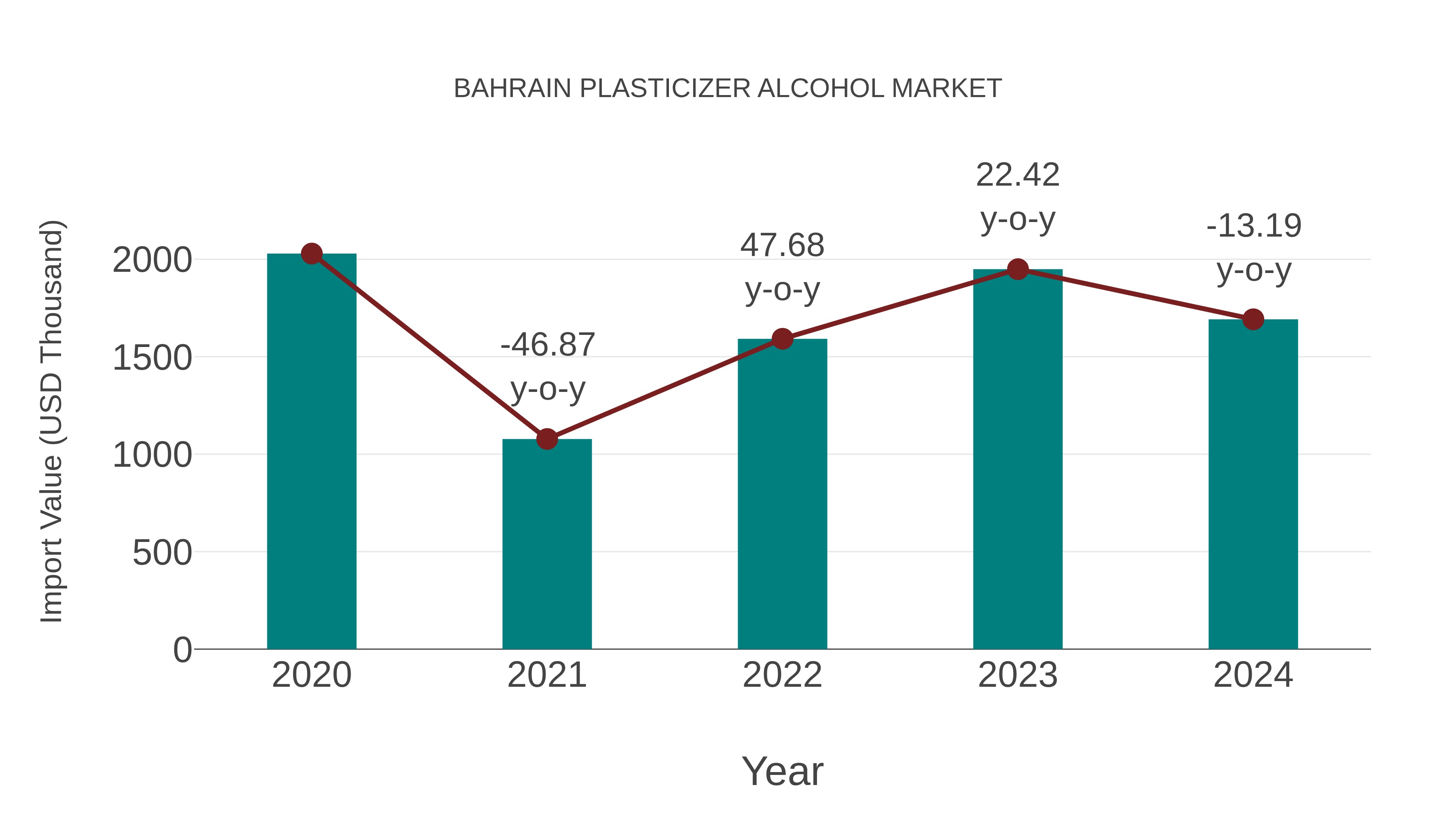  Bahrain Plasticizer Alcohol Market: Import Trend Analysis