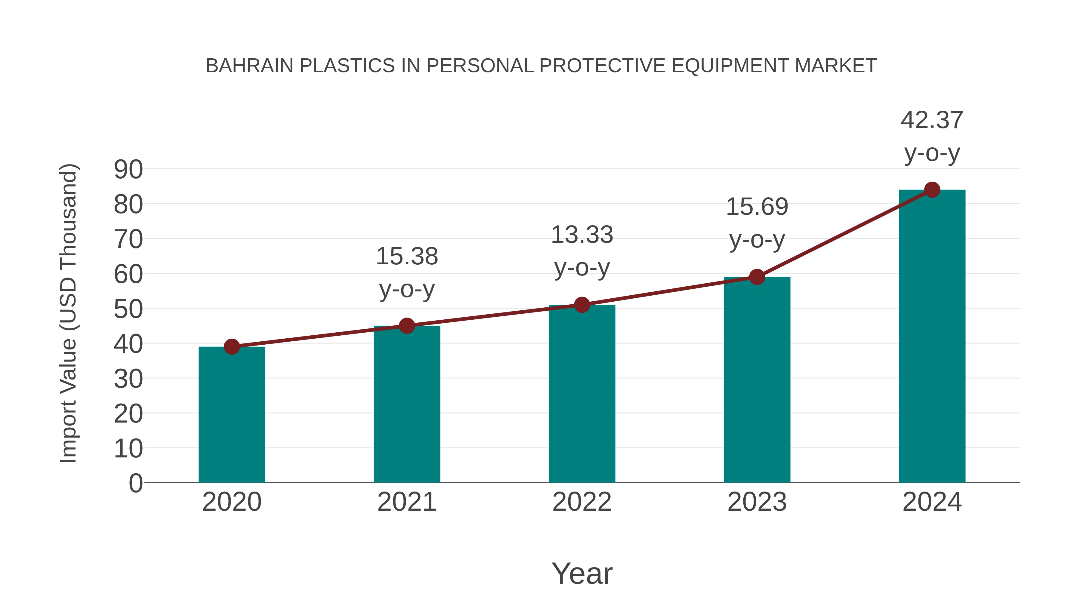 Bahrain Plastics in Personal Protective Equipment Market: Import Trend Analysis