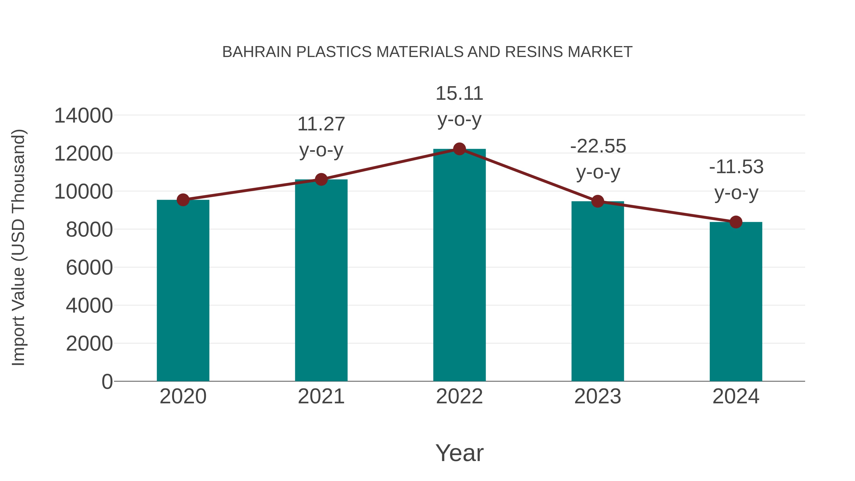  Bahrain Plastics Materials and Resins Market: Import Trend Analysis