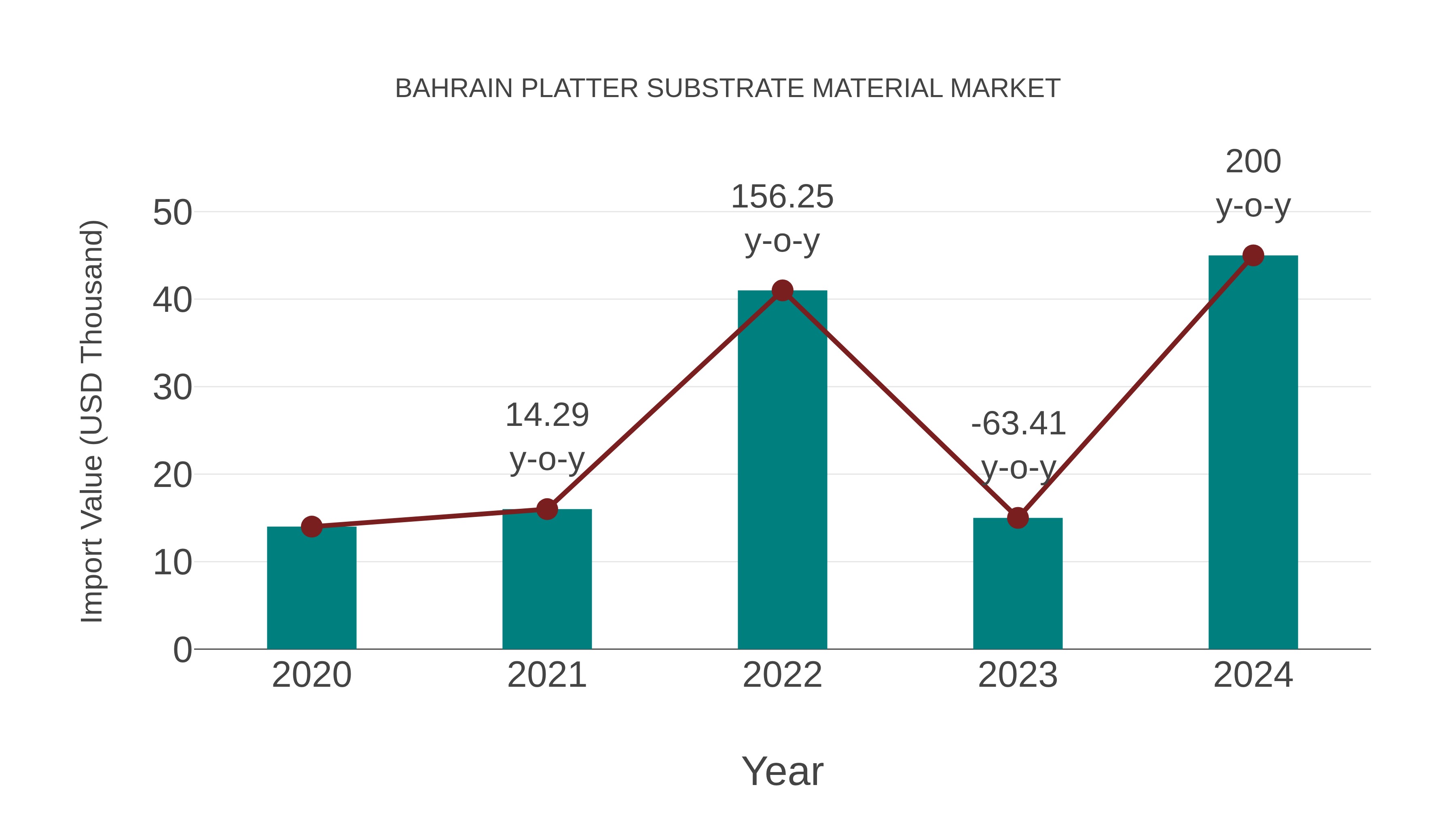  Bahrain Platter Substrate Material Market: Import Trend Analysis