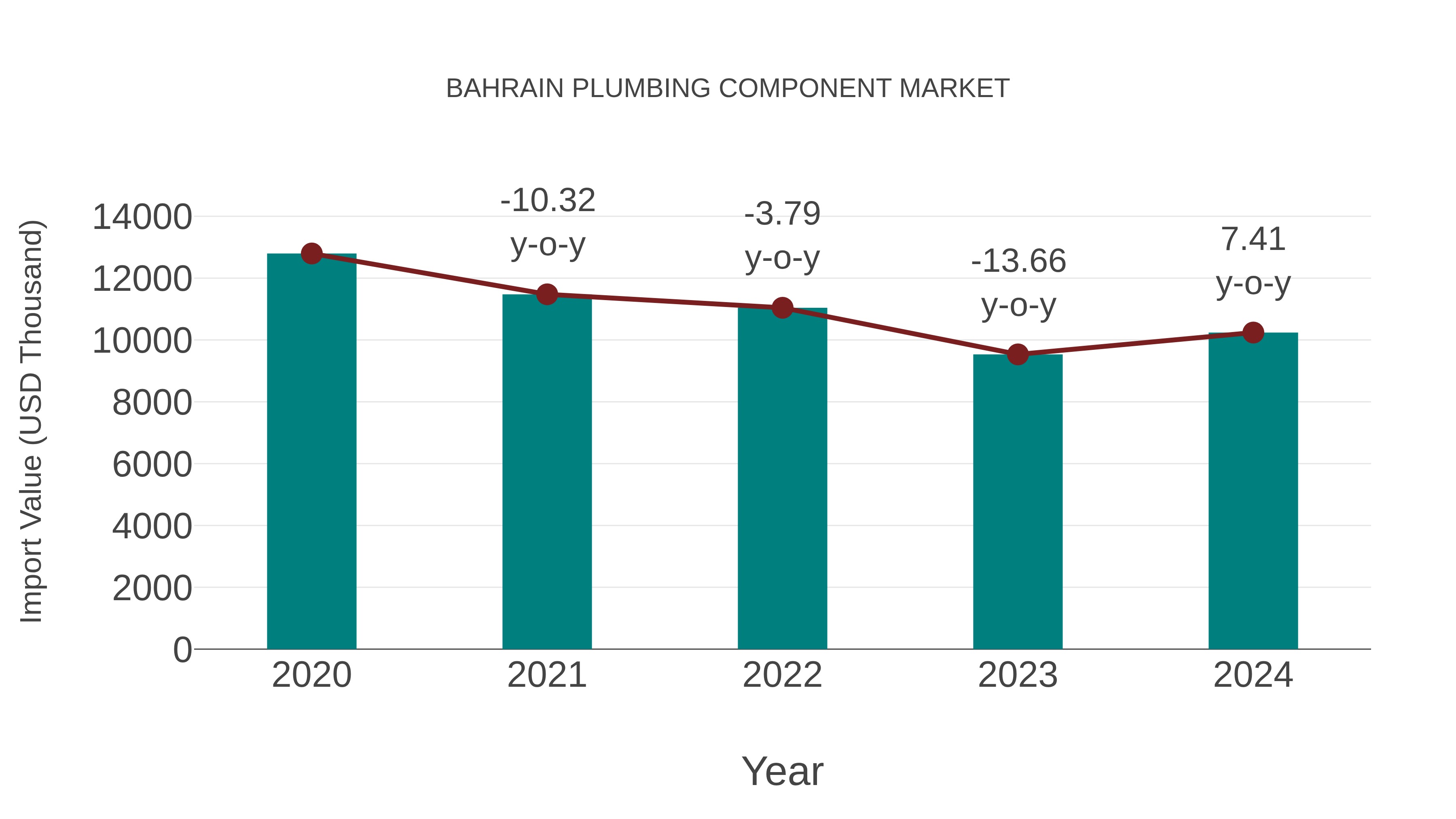  Bahrain Plumbing Component Market: Import Trend Analysis