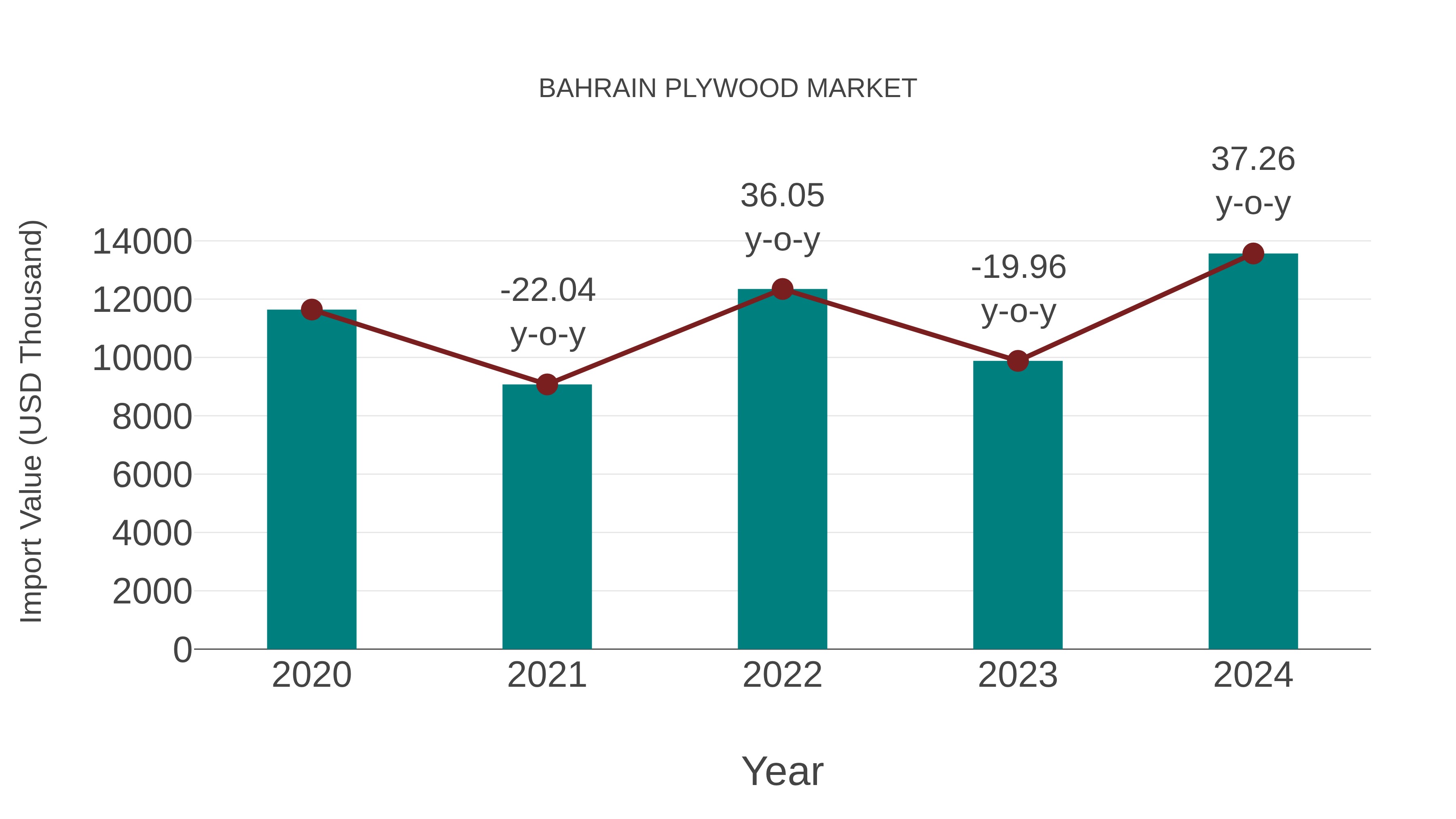  Bahrain Plywood Market: Import Trend Analysis