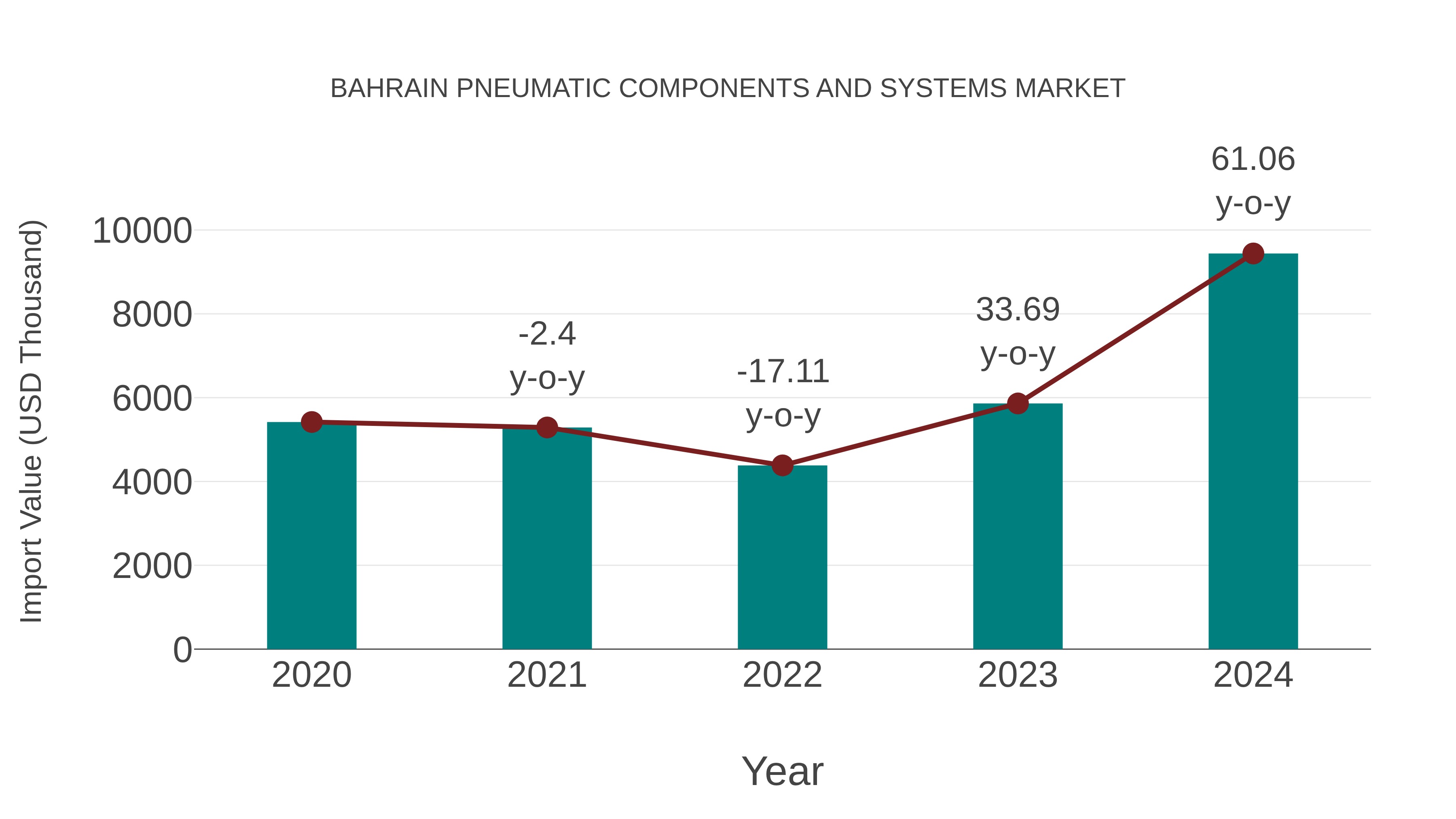 Bahrain Pneumatic Components and Systems Market: Import Trend Analysis