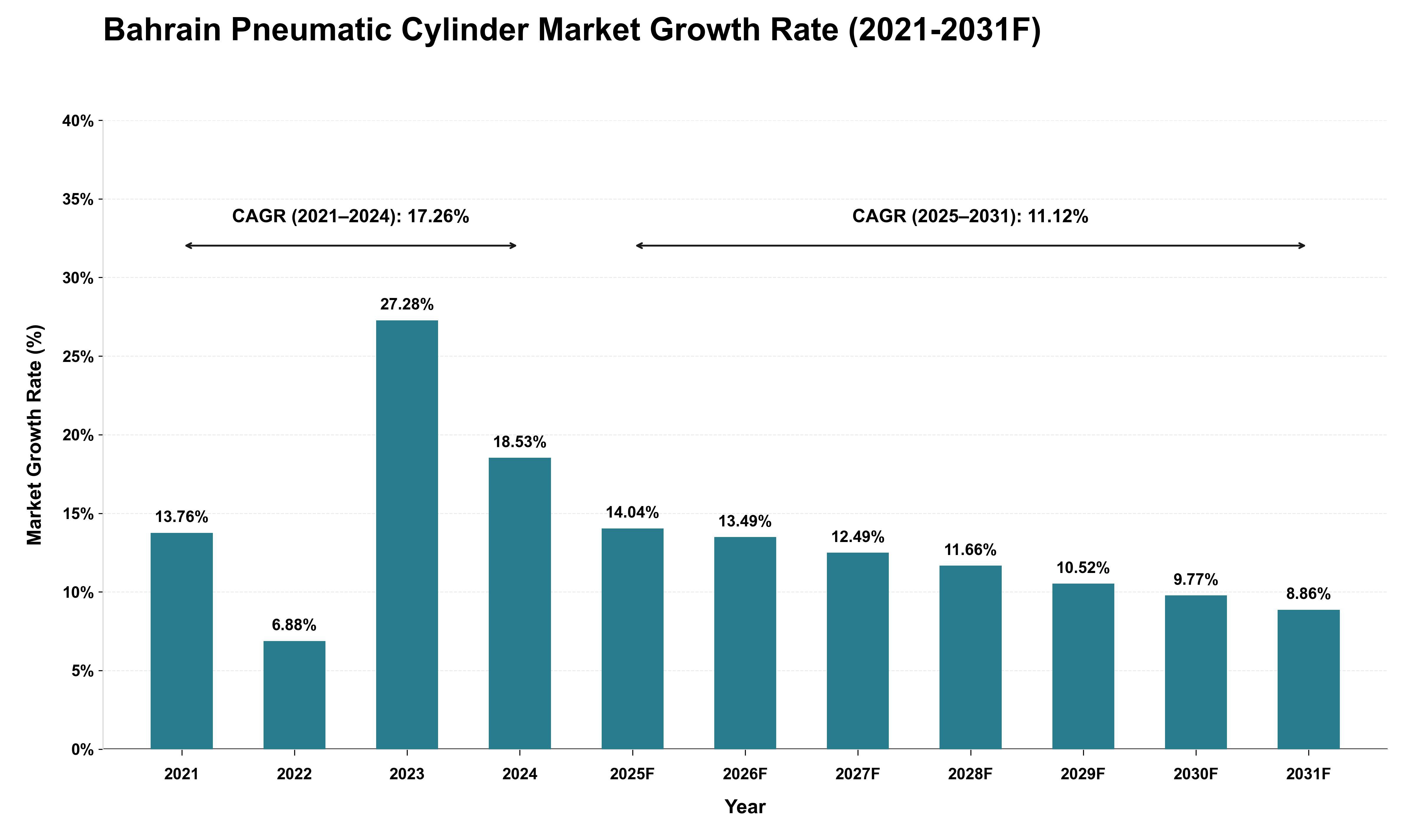 Bahrain Pneumatic Cylinder Market Growth Rate Analysis (2021 - 2031)